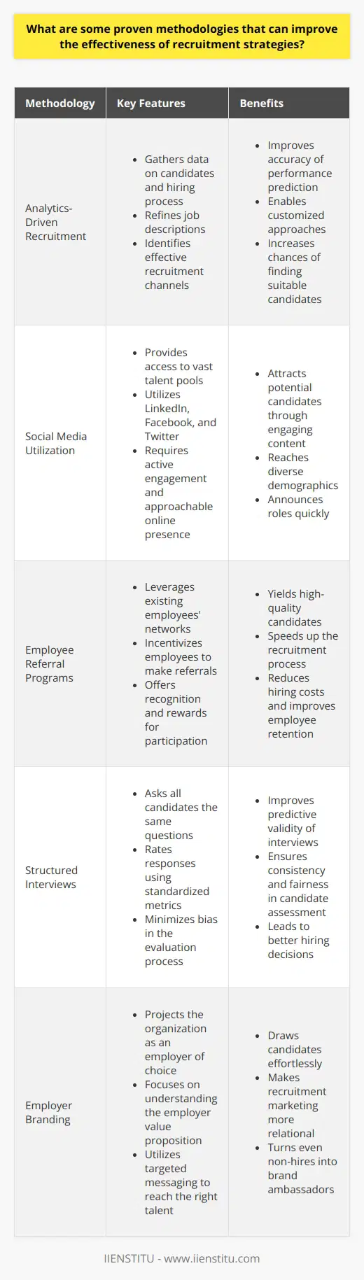 Effective Recruitment Methodologies Recruitment strategies play a pivotal role in organizational success. They attract, identify, and secure top talent. Several methodologies have emerged, proving successful. We will explore these now. Analytics-Driven Recruitment Data informs decision-making. Analytics-driven recruitment harnesses this power. It involves gathering data on candidates and the hiring process. Recruiters bolster strategies with insights. These insights reveal what works and what doesnt. - Analytics help refine job descriptions. - They identify effective recruitment channels. - Performance prediction becomes more accurate. Customized approaches win out. Recruiters tailor strategies to match data patterns. This increases the chances of finding suitable candidates. Social Media Utilization Social networks have transformed recruitment. They provide access to vast talent pools. Recruiters must capitalize on this. - LinkedIn is a professional goldmine. - Facebook targets diverse demographics. - Twitter announces roles quickly. Effective strategies involve active social media engagement. Recruiters need to build robust, approachable online presences. Engaging content attracts potential candidates. Employee Referral Programs Referrals can yield high-quality candidates. Existing employees understand the company culture. They can identify fitting candidates within their networks. - Referrals speed up the recruitment process. - They reduce costs associated with hiring. - Recruitment through referrals may improve employee retention. Incentivizing employees leads to more referrals. Recognition and rewards influence participation in referral programs. Structured Interviews Interviews are fundamental in candidate assessment. Structured interviews improve their predictive validity. They ensure consistency and fairness in candidate evaluation. - Interviewers ask all candidates the same questions. - They rate responses using standardized metrics. - Bias is minimized in the process. Structured interviews lead to better hiring decisions. Candidates represent their abilities in a controlled environment. Employer Branding Brand perception affects recruitment. A strong employer brand draws candidates effortlessly. Organizations must project themselves as employers of choice. - It starts with understanding ones employer value proposition. - Targeted messaging reaches the right talent. - A strong brand makes recruitment marketing relational. Ensuring positive candidate experiences fortifies employer branding. Even non-hires can become brand ambassadors. Candidate Experience Optimization Candidates are potential future advocates. Their experience during the hiring process matters. It should be seamless and respectful. - Simple application processes are crucial. - Transparent communication keeps candidates informed. - Providing feedback reflects well on the employer. Recruiters must continually address candidate feedback. Improvements are necessary for refined strategies. In conclusion, these proven methodologies streamline recruitment. They ensure that organizations not only attract but also engage the right talent. Strategies evolve as new trends emerge. Staying at the forefront of recruitment innovation is key. Organizations that do this will maintain a competitive edge in attracting top performers.