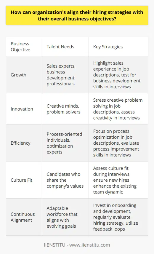 Aligning Hiring Strategies with Business Objectives Organizations constantly evolve. Goals shift. Markets change. To sustain success, firms must align their hiring strategies with their business objectives. This alignment ensures the right talent supports the intended direction of the company. Understand the Business Goals Firms should comprehend their goals first. These vary widely. Some seek growth. Others prioritize innovation. Still others strive for efficiency. Clarity about objectives is paramount. Analyze the Talent Needs Different goals require different talent. Growth might need sales experts. Innovation calls for creative minds. Efficiency looks for process-oriented individuals. Each goal demands specific skill sets. Create Job Descriptions that Reflect Objectives Job descriptions serve as blueprints. They should echo the firm’s objectives. For growth, highlight sales experience. For innovation, stress creative problem solving. For efficiency, focus on process optimization. Look for Culture Fit An aligned workforce champions the companys culture. Culture fit is critical. It ensures new hires enhance the existing team. They should share the firm’s values. Develop a Strategic Sourcing Plan Recruitment doesn’t happen in a vacuum. It needs careful planning. Identify where potential candidates hang out. They might be on LinkedIn. They may attend industry conferences. Know where to find them. Use Competency-Based Interview Processes Interviews test for competencies. They should mirror the business objectives. Growth-driven firms should test for business development skills. Innovation-led companies must assess creativity. Competency-based interviews help find the right match. Implement a Rigorous Selection Process Not every candidate will be a fit. The selection process must be rigorous. It should weed out mismatches. This helps to maintain a high-quality talent pool. Invest in Onboarding and Development Hiring is just the beginning. Onboarding integrates new hires. Development ensures they align with evolving goals. Continuous learning aligns skills with business needs. Evaluate the Hiring Strategy Regularly Markets change. Goals shift. Hiring strategies must evolve too. Regular evaluation is necessary. It keeps the process aligned with the companys trajectory. Metrics are Key Measure the impact of hiring. Use metrics. Look at employee performance. Assess turnover rates. Measure alignment. These metrics reveal the effectiveness of the hiring strategy. Feedback Loops are Essential Feedback refines the hiring process. Ask new hires. Consult managers. Listen to team members. Their insights can improve alignment. Communication Ties Everything Together Keep everyone informed. Communication is vital. It ensures hiring managers understand the business objectives. It guarantees recruits know what the firm values. In conclusion, firms can align hiring with their goals. This requires a deep understanding of business objectives. It calls for rigorous, competency-based selection processes. Feedback loops and regular evaluation are key. Through these methods, organizations can build a workforce that propels them toward their objectives.