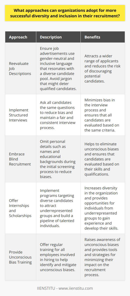 Understanding Diversity and Inclusion Diversity and inclusion practices hold immense value. They can drive innovation and attract top talent. Despite this, many organizations struggle with their implementation. Successful strategies require careful planning and a commitment to change. Below, we explore several approaches to bolster diversity and inclusion in recruitment. Reevaluate Job Descriptions Writing job advertisements requires care. Language should remain gender-neutral and inclusive. Use words that resonate with a diverse candidate pool. Avoid jargon that might deter qualified candidates. Implement Structured Interviews Interviews often contain bias. Structured interviews can help reduce this. Ask all candidates the same questions. This makes the process fair and consistent. Embrace Blind Recruitment Blind recruitment means omitting personal details. This includes names and educational backgrounds. By doing so, biases during the initial screening lessen. Offer Internships and Scholarships These can attract underrepresented groups. Implement programs targeting diverse candidates. This way, organizations build a pipeline of talented individuals. Expand Sourcing Techniques Do not rely on traditional sourcing methods. Explore alternative platforms and professional networks. Aim to reach candidates from varied backgrounds. Provide Unconscious Bias Training Recruiters and managers often hold biases. Unconscious bias training can help identify and mitigate these. Ensure regular training for all employees involved in hiring. Set Clear Diversity Goals Organizations should define what diversity means for them. Set clear, measurable goals. Track progress and hold the team accountable. Foster an Inclusive Culture Inclusion starts at the top. Leadership must demonstrate a commitment. They should build an environment where all feel welcome. Regularly Review Recruitment Practices Evaluate hiring practices for biases regularly. Make necessary adjustments. This ensures that recruitment strategies remain effective and fair. Engage in Community Partnerships Partner with community groups and educational institutions. These can serve as talent sources. They also provide insights into different demographics. Encourage Employee Referrals Encourage staff to refer diverse candidates. Offer incentives for successful diverse placements. This boosts internal engagement in diversity efforts. Leverage Data and Analytics Use data to understand recruitment trends. Analyze the success of various sourcing channels. This helps in making informed decisions. Promote Work-Life Balance Flexibility can attract a broader range of applicants. Offer flexible working hours or remote opportunities. Highlight these in job postings. Assess and Improve Always seek feedback from new hires. Learn about their experience in the recruitment process. Use this feedback to improve practices. In conclusion, organizations must adopt these strategies with dedication. Success in diversity and inclusion demands ongoing effort and review. Only then can recruitment processes transform to be truly inclusive.