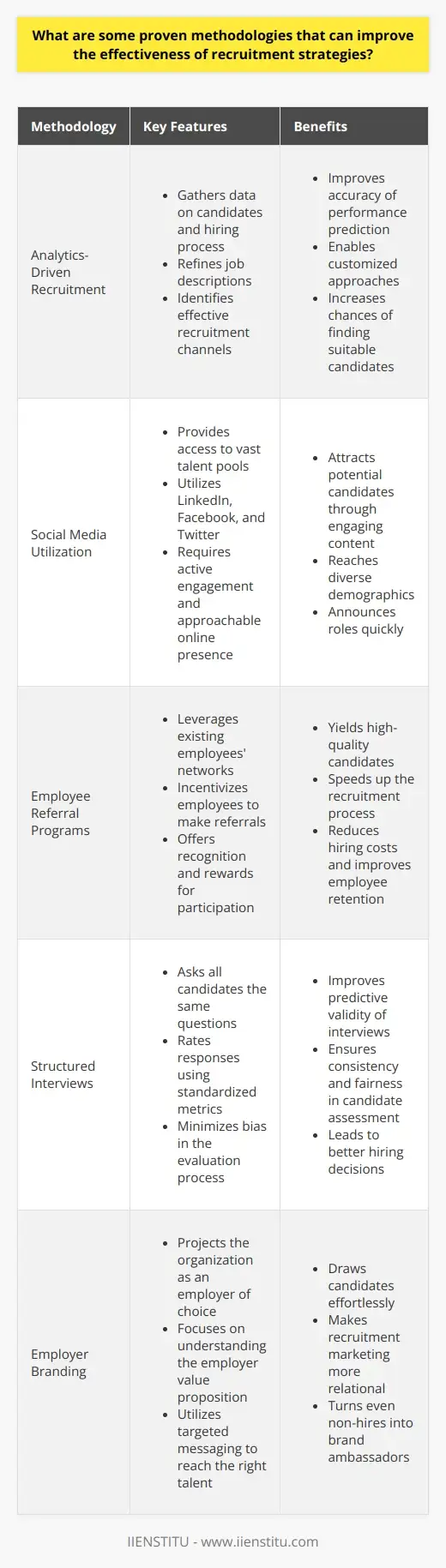 Recruitment Strategies: A Comprehensive Guide… | IIENSTITU