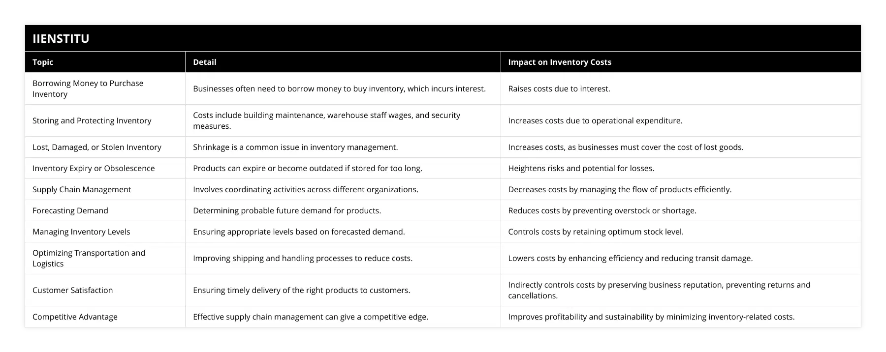 Borrowing Money to Purchase Inventory, Businesses often need to borrow money to buy inventory, which incurs interest, Raises costs due to interest, Storing and Protecting Inventory, Costs include building maintenance, warehouse staff wages, and security measures, Increases costs due to operational expenditure, Lost, Damaged, or Stolen Inventory, Shrinkage is a common issue in inventory management, Increases costs, as businesses must cover the cost of lost goods, Inventory Expiry or Obsolescence, Products can expire or become outdated if stored for too long, Heightens risks and potential for losses, Supply Chain Management, Involves coordinating activities across different organizations, Decreases costs by managing the flow of products efficiently, Forecasting Demand, Determining probable future demand for products, Reduces costs by preventing overstock or shortage, Managing Inventory Levels, Ensuring appropriate levels based on forecasted demand, Controls costs by retaining optimum stock level, Optimizing Transportation and Logistics, Improving shipping and handling processes to reduce costs, Lowers costs by enhancing efficiency and reducing transit damage, Customer Satisfaction, Ensuring timely delivery of the right products to customers, Indirectly controls costs by preserving business reputation, preventing returns and cancellations, Competitive Advantage, Effective supply chain management can give a competitive edge, Improves profitability and sustainability by minimizing inventory-related costs