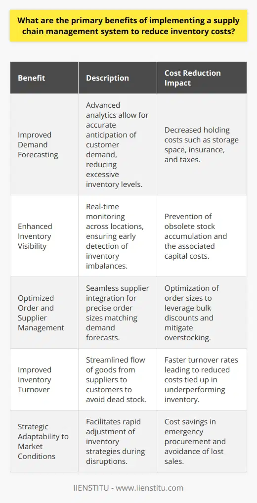 Supply chain management systems bring forth a transformative approach to how companies handle inventory, offering a suite of benefits that contribute to cost reduction and improved operational efficiency. Focusing on the inventory cost reductions, let's dissect the primary advantages of such systems.Firstly, improved demand forecasting stands as one of the paramount benefits. By harnessing advanced analytics coupled with historical data, supply chain management systems equip companies with robust forecasting tools. These tools help anticipate customer demands, leading to just-in-time inventory practices that diminish the need for excessive stock levels. Holding only necessary inventory levels directly translates to lower holding costs, such as reduced storage space, insurance, and taxes.Secondly, enhanced inventory visibility and real-time monitoring are benefits that cannot be overstated. Real-time insights provided by supply chain management systems ensure that companies have up-to-the-minute information on inventory across all locations. This visibility helps in the early detection of inventory imbalances and facilitates quick response to stock adjustments, avoiding the accumulation of obsolete stock which can tie up capital unnecessarily.Thirdly, optimized order and supplier management driven by these systems greatly influence inventory costs. By seamlessly integrating with suppliers, a supply chain management system ensures that order sizes correlate precisely with demand forecasts and current inventory levels. This means businesses can take advantage of bulk-buying discounts without the fear of overstocking or can mitigate risks by using drop-shipping methods where appropriate.Fourthly, inventory turnover rates generally improve with the implementation of a supply chain management system. Fast and optimized turnover means the company is less likely to hold dead stock. A streamlined flow of goods from supplier to customer invariably keeps inventory moving, ensuring cash is not tied up in underperforming stock, thereby improving the overall financial health.Lastly, a unified view of the supply chain provided by an efficient management system can enhance response to market conditions. For instance, during a disruption or unforeseen event, a company with a good supply chain management system can rapidly adjust its inventory strategies, such as finding alternative suppliers or temporarily adjusting its product lines to mitigate the impact of supply chain disturbances. This flexibility can result in cost savings related to emergency procurement and lost sales.In essence, a supply chain management system presents an infrastructure where predictive analysis, real-time data, comprehensive visibility, supplier integration, and strategic adaptability all converge to effectively minimize inventory-related expenditures. While IIENSTITU may offer educational resources or training on this subject, adopting these advanced systems paves the way for businesses to stay agile, cost-efficient, and forward-thinking in their inventory management approaches.