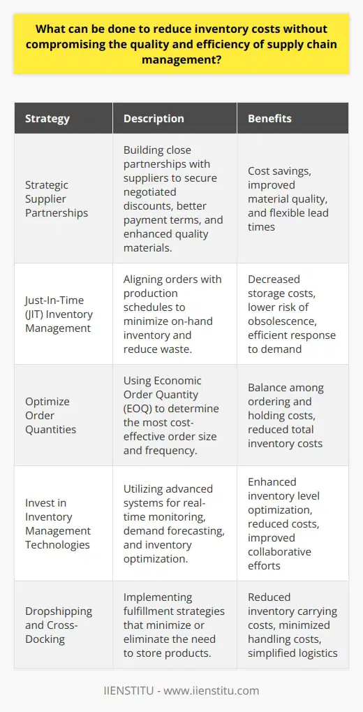 Reducing inventory costs is a critical concern for businesses aiming to enhance profitability while maintaining a robust supply chain. Strategic partnerships, sophisticated inventory management protocols, and leveraging technology are vital components in achieving this balance.Strategic Supplier Partnerships: Engaging in strategic partnerships with suppliers can lead to significant cost savings. Close relationship-building with suppliers can result in negotiated discounts, favorable payment terms, and more flexible lead times. Importantly, it can also enhance the quality of the materials or goods supplied, as mutual understanding often leads to better alignment with quality standards and processes.Just-In-Time (JIT) Inventory Management: JIT is a lean inventory strategy that helps businesses decrease waste and efficiently respond to demand without requiring large volumes of stock on hand. By aligning orders with production schedules, a company can drastically cut down on unnecessary inventory, reducing storage costs, and lessening the risk of stock obsolescence.Optimize Order Quantities: The Economic Order Quantity (EOQ) is a classic inventory management concept that identifies the optimal order quantity to minimize total inventory costs. Companies need to balance the cost of ordering—in terms of both order size and frequency—against holding costs to find the most economical approach. The EOQ model helps in achieving this balance, but it requires accurate demand forecasting and understanding of cost components.Invest in Inventory Management Technologies: Modern inventory management systems offer real-time monitoring and analytics that can reduce costs by optimizing inventory levels. These technologies can forecast demand, track inventory turnover, and suggest reorder points and quantities. Cloud-based systems also enable multi-user access, enhancing collaboration across the supply chain.Dropshipping and Cross-Docking: Alternative fulfillment strategies such as dropshipping and cross-docking can be effective in reducing inventory costs. With dropshipping, retailers do not need to keep products in stock; instead, they transfer customer orders and shipment details to manufacturers or wholesalers, who then ship directly to the consumer. Cross-docking involves the direct transfer of products from incoming to outgoing trailers, minimizing storage time and handling costs. These strategies can drastically reduce the costs and complexities of inventory management.Implementing the aforementioned strategies requires careful planning, a deep understanding of logistics, and precise execution. By making calculated decisions regarding inventory management, companies can reduce costs without negatively impacting the quality and efficiency of supply chain operations. As businesses navigate the complexities of the global supply chain, innovative approaches to inventory management will remain a crucial aspect of sustainable financial success.