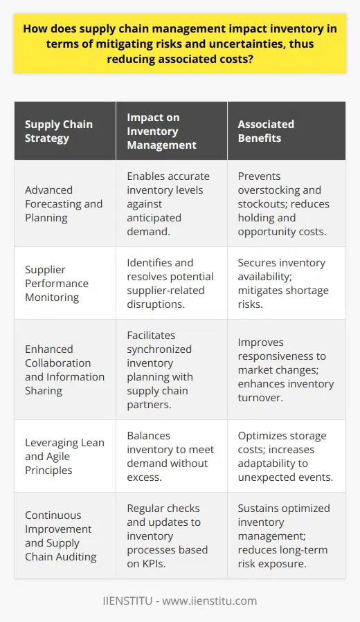Supply chain management is a critical aspect of business operations that focuses on the efficient management of the flow of goods, services, information, and finances from the point of origin to the point of consumption. Its impact on inventory management is profound, particularly when it comes to mitigating risks and uncertainties and thus reducing associated costs. A sophisticated approach to supply chain management can lead to greater stability and predictability in inventory, which is essential for maintaining a healthy bottom line.**Risk Mitigation through Advanced Forecasting and Planning**One of the ways supply chain management contributes to risk mitigation in inventory is through the utilization of advanced forecasting and planning tools. These tools employ algorithms and historical data to predict future demand with greater accuracy. By foreseeing potential fluctuations in demand, companies can adjust their inventory management strategies to ensure they are not caught off-guard by sudden changes. This proactive approach helps companies avoid overstocking (which can lead to high holding costs) or stockouts (which can result in lost sales and customer dissatisfaction).**Supplier Performance Monitoring**By closely monitoring supplier performance, companies in a supply chain can prevent interruptions that might otherwise lead to inventory shortages. Predictive analytics can be used to assess the reliability of suppliers by analyzing their delivery times, quality metrics, and response to demand changes. A business can thereby identify weak links in its supply chain before they lead to more significant issues, such as a lack of critical inventory.**Enhanced Collaboration and Information Sharing**Close relationships between businesses and suppliers help to streamline communication and facilitate the timely sharing of essential data. Supply chain partners often collaborate by exchanging inventory information, forecasts, and sales data which helps all stakeholders stay informed and adjust their operations accordingly. This collaborative approach increases the flexibility of the entire supply chain, empowering companies to adapt quickly to new risks as they arise.**Leveraging Lean and Agile Principles**The integration of lean and agile principles into inventory management is a key strategy for mitigating risks. Lean inventory practices aim to reduce excess, focusing on demand-driven replenishment and carrying just enough inventory to meet customers' needs without incurring unnecessary holding costs. On the other hand, agility in supply chain management emphasizes the capacity to rapidly adjust to new information or changing market conditions. By blending these two principles, a balanced inventory can be maintained even when facing dynamic market environments, and it can quickly respond to the unexpected.**Continuous Improvement and Supply Chain Auditing**Constant evaluation is necessary to ensure that inventory risks and costs remain low. This means setting up KPIs specific to inventory management and the broader supply chain, such as inventory turnover rates, fill rates, and order accuracy. Businesses often leverage advanced analytics to process vast amounts of data and uncover patterns or anomalies that could signal risk exposure. Regular supply chain audits, both internal and conducted by third-party experts like those from IIENSTITU, are indispensable for checking the integrity and efficiency of inventory management processes.In essence, supply chain management directly influences inventory management by employing tools and strategies that reduce risks and uncertainty. From advanced demand forecasting and collaborative relationships to the embodiment of lean and agile methodologies, supply chain management provides the structure and flexibility necessary to keep inventory costs in check. Continual monitoring and improvement of supply chain processes ensure these benefits are sustained over time, allowing businesses to adapt and thrive even as markets evolve.