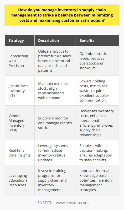 Effective inventory management is integral in achieving the delicate equilibrium between minimizing costs and satisfying customers within supply chain operations. It is important to establish robust strategies that not only keep your inventory lean but also ensure you meet consumer demands effectively. Below, we explore some of these pivotal strategies.Forecasting with PrecisionThe cornerstone of successful inventory management lies in the ability to forecast demand with precision. By using advanced analytics tools and techniques, businesses can parse through vast quantities of historical sales data, seasonal patterns, and consumer trends to predict future sales with a higher degree of accuracy. Establishing a crystal-clear understanding of demand patterns helps in procuring the right volume of inventory, effectively averting costly overstock situations and frustrating stockouts.Employing Just-in-Time InventoryThe Just-in-Time (JIT) inventory method has been a revelation for inventory management. It focuses on maintaining a bare minimum of stock and scheduling replenishments to coincide precisely with demand. Although JIT can significantly cut down on holding costs and reduce waste due to product depreciation, it is not without its challenges. Businesses must establish robust, reliable channels of communication with suppliers to ensure the seamless delivery of inventory, as JIT leaves little room for error or delay.Vendor Managed Inventory ApproachVendor Managed Inventory (VMI) is another innovative strategy that places the onus of inventory monitoring and restocking squarely on the shoulders of vendors. With VMI, suppliers keep a meticulous watch on their client's inventory levels and proactively manage restocking processes. This collaborative approach can lead to reductions in inventory holding costs, operational efficiencies, and improved supply chain synergy, all of which contribute to more satisfied customers.Harnessing Real-time Data InsightsIn today's data-driven business environment, leveraging real-time inventory monitoring systems can significantly bolster inventory management efficiency. These systems provide businesses with up-to-the-minute data relating to stock levels, order status, and customer buying behavior. Armed with such timely insights, businesses can make nimble, informed decisions concerning inventory restocking and adjustments. This responsive approach is critical for adapting to rapid market changes and maintaining high levels of customer satisfaction.Leveraging Educational ResourcesCompanies may also enhance their inventory management practices by tapping into educational resources and training programs, such as those offered by IIENSTITU. These resources can provide essential knowledge and strategies for efficient supply chain and inventory management.Effective inventory management is not a one-size-fits-all solution but rather a suite of tailored practices that resonate with the unique needs of a business and its customers. By integrating accurate forecasting, JIT inventory, VMI, and real-time data analyses into their supply chain operations, companies can master the art of inventory nimbleness—striking the perfect balance between reducing costs and fulfilling customer needs with dexterity and precision.