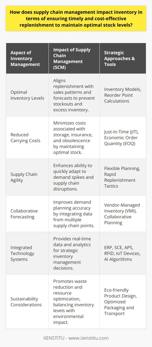 Supply chain management (SCM) significantly impacts inventory by streamlining the entire process from raw material acquisition to product delivery, ensuring that stocks are replenished in a timely and cost-effective way, and maintaining optimal inventory levels to meet customer demand without excess expenditure or waste.Optimal Inventory Levels and Avoidance of StockoutsThe primary concern of SCM is to ensure that inventory levels are optimal. This means having enough stock to meet demand without incurring excess costs. Understocking can lead to stockouts, resulting in missed sales opportunities and potentially losing customers to competitors. SCM systems help businesses calculate the correct reorder points and quantities through sophisticated inventory models, aligning replenishment with actual sales patterns and forecasts.Reduced Carrying Costs and Improved Cash FlowSCM has a direct correlation with reducing inventory carrying costs. Carrying costs include storage fees, insurance, taxes, depreciation, and obsolescence. By maintaining optimal inventory levels, these costs are minimized. SCM leverages tools such as Just-In-Time (JIT) and Economic Order Quantity (EOQ) to manage stock levels and reduce unnecessary inventory build-up, thereby improving cash flow and operational efficiencies.Supply Chain Agility and ResponsivenessOne of the key benefits of effective SCM is the agility and responsiveness it brings to the inventory management process. In today's fast-paced and often volatile markets, the ability to quickly adapt to changing circumstances can be a significant competitive advantage. This encompasses both rapid replenishment in response to unexpected spikes in demand and the capacity to pivot production or distribution in the face of supply chain disruptions.Collaborative Forecasting and Demand PlanningSCM enhances demand planning through collaborative forecasting. By integrating data from various points in the supply chain, from suppliers to end consumers, businesses gain a more accurate picture of demand trends. Collaborative approaches, such as Vendor-Managed Inventory (VMI), where vendors monitor and manage the inventory levels of their products at the retailer's locations, further enhance the efficiency of the inventory management process.Integrated Technology SystemsThe role of technology in SCM is increasingly predominant with the integration of systems like Enterprise Resource Planning (ERP), Supply Chain Execution (SCE), and Advanced Planning and Scheduling (APS). These systems provide real-time data and analytics, essential for making strategic decisions that affect inventory management. The introduction of RFID tags, IoT devices, and AI algorithms has brought real-time tracking and predictive analytics to new heights, reducing guesswork and enhancing accuracy in demand forecasting.Sustainability ConsiderationsSustainable SCM practices also contribute to a more efficient inventory by emphasizing the reduction of waste and optimizing resource usage. This involves efficient design of products, minimizing packaging, and optimizing transportation to reduce carbon footprints while ensuring inventory does not overflow or run short.SCM's impact on inventory management is comprehensive. It spans technological integration, cost management, demand forecasting, and strategic replenishment, culminating in a balanced approach to holding sufficient stock to serve customer needs while minimizing the financial and operational burden associated with maintaining that inventory. The evolution of SCM continues to focus on real-time data utilization and collaborative practices, driving inventory efficiency, and enabling businesses to respond dynamically to the ever-shifting market landscape.
