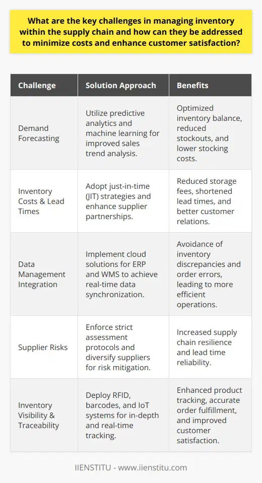 Inventory management within the supply chain holds a crucial role in securing operational effectiveness, curtailing costs, and boosting customer satisfaction. One of the foremost challenges is accurately anticipating demand to maintain a healthy inventory balance, sidestep stockouts, and diminish stocking costs. By applying predictive analytics and leveraging machine learning tools that scrutinize past sales trends and market changes, businesses can refine their forecasting methods.A pivotal hurdle is the dual issue of inventory carrying expenses and prolonged lead times. High inventory costs come from overstocking and escalated storage fees, while extended lead times can sour customer relations and result in sales losses. Addressing these challenges necessitates optimizing inventory regulations and engaging in just-in-time (JIT) strategies, coupled with nurturing supplier partnerships to streamline lead times.In the realm of data management, the goal is a flawless integration of various systems, such as enterprise resource planning (ERP) and warehouse management systems (WMS), to prevent mismatched inventory levels and order errors. Implementing cloud-based solutions for synchronized, real-time data sharing can be essential for augmenting inventory management.Supplier-related complications also present risks, including interruptions in supply and consistency issues. To cushion against these, it is vital to institute stringent supplier assessment protocols while considering elements like lead time reliability and financial solidity. Diversifying suppliers and continuous monitoring of supplier performance are strategic approaches to bolster supply chain steadiness.Lastly, ensuring inventory visibility and traceability is indispensable for smooth supply chain operations, fulfilling orders precisely, and ultimately satisfying customers. Deployment of modern tracking technologies, such as RFID and barcodes, allow for detailed tracking of products throughout the supply chain. Moreover, investing in IoT-based systems can provide real-time tracking insights, fostering informed decision-making and enabling proactive inventory management.To wrap up, effectively navigating inventory management challenges within the supply chain involves a deep dive into demand forecasting, judicious handling of inventory costs and lead times, proficient data management, rigorous supplier risk management, and enhanced inventory visibility and traceability. By tackling these areas, businesses can reach the dual objectives of minimized costs and heightened customer contentment, driving sustained operational efficiency.