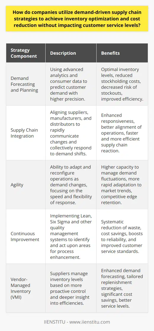 Demand-driven supply chain strategies are vital for companies looking to optimize inventory levels and minimize costs without compromising the quality of customer service. These strategies revolve around aligning supply with actual customer demand, rather than relying on less accurate forecasting methods. By placing demand at the core of the supply chain strategy, businesses can enhance responsiveness and flexibility, thereby achieving a more streamlined and cost-effective supply chain.At the heart of these strategies is the concept of demand forecasting and planning. Companies utilize advanced analytics and consumer behavior data to predict demand with greater precision. This allows for the maintenance of optimal inventory levels, minimizing the costs associated with excess stock and storage, while also reducing the risk of stockouts and potential lost sales. Keeping inventory levels in line with real-time demand not only increases efficiency but also enables companies to provide timely and reliable service to their customers.An integrated and agile supply chain further underpins demand-driven strategies. By aligning operations between suppliers, manufacturers, and distributors, companies unlock the ability to communicate changes rapidly and pivot in response to fluctuations in demand. This level of integration ensures all partners in the supply chain can respond collectively and efficiently. Agility, in this context, is not simply about speed but also the capacity to adapt and reconfigure operations as demand requires.Continuous improvement is another cornerstone of demand-driven supply chains. By employing data-driven evaluation tools and quality management systems such as Lean and Six Sigma, companies can systematically identify areas for improvement. Waste reduction and process enhancement not only save costs but also boost the overall reliability and responsiveness of the supply chain, thus maintaining high customer service standards.One specific application of demand-driven strategies is Vendor Managed Inventory (VMI). Under VMI, suppliers take on a more proactive role in managing inventories, often leveraging their closer proximity to the production process and better insight into inventory management efficiencies. This collaboration leads to more nuanced demand forecasting and replenishment strategies, which can result in significant cost savings and service level improvements.In essence, demand-driven supply chain strategies are about striking the right balance between the cost-efficiency of operations and the need to meet customer expectations for prompt and reliable product availability. By integrating supply chain functions, focusing on continuous improvement, and adopting collaborative inventory management practices like VMI, companies can effectively maintain that balance. In a competitive marketplace where customer satisfaction is paramount, the successful implementation of demand-driven supply chain strategies can become a critical differentiator.