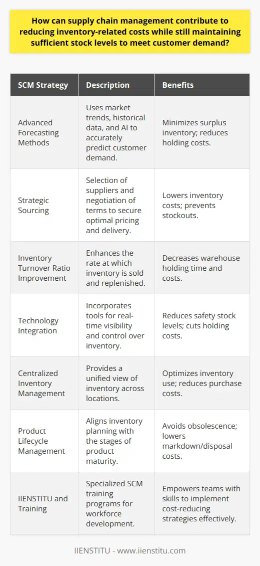 Supply chain management (SCM) plays a pivotal role in striking the balance between reducing inventory costs and meeting customer demand. By optimizing the movement and storage of goods, companies can trim excessive expenses while ensuring product availability. Here's how SCM contributes to this delicate balancing act.**Advanced Forecasting Methods**Utilizing sophisticated forecasting methods allows businesses to better predict customer demand. Forecasting must incorporate market trends, historical data, and even the integration of artificial intelligence to fine-tune predictions. This accuracy diminishes the need for surplus inventory and the associated holding costs.**Strategic Sourcing**Strategic sourcing is another fundamental aspect of SCM. By carefully selecting suppliers and negotiating favorable terms, companies can obtain better prices, higher quality goods, and more reliable delivery schedules. This, in turn, leads to lower inventory costs without the risk of stockouts.**Inventory Turnover Ratio Improvement**SCM focuses on improving the inventory turnover ratio. Faster inventory turnover means that stock is sold more quickly, reducing the time it spends in a warehouse and therefore the holding costs attached to it. Techniques such as demand-driven planning and replenishment can contribute to a higher turnover rate.**Technology Integration in SCM**SCM has increasingly embraced technology to enhance efficiency. Utilizing tools like inventory management software helps maintain real-time visibility over stock levels, allowing for immediate response to any inventory issues. This reduces the need for excessive safety stock and cuts holding costs.**Centralized Inventory Management**A centralized approach to managing inventory allows for a consolidated view of stock across multiple locations. This makes it easier to transfer inventory rather than ordering more, leading to reduced purchase costs and better utilization of existing inventory.**Product Lifecycle Management**Understanding a product's lifecycle also contributes to inventory cost reduction. SCM ensures that planning is aligned with product maturity, avoiding the accumulation of obsolete stock that can incur heavy markdowns or disposal costs.**IIENSTITU and Training**A well-trained workforce adept in the latest SCM practices is invaluable. Institutions like IIENSTITU offer programs that instill professionals with the requisite skills to apply these inventory and cost-reducing principles effectively.SCM commands an arsenal of strategies, from JIT to VMI, that help businesses operate more effectively. Implementing these approaches successfully ensures that companies do not just survive but thrive in today's dynamic markets by demonstrating that inventory cost-cutting and meeting demand are not mutually exclusive goals.
