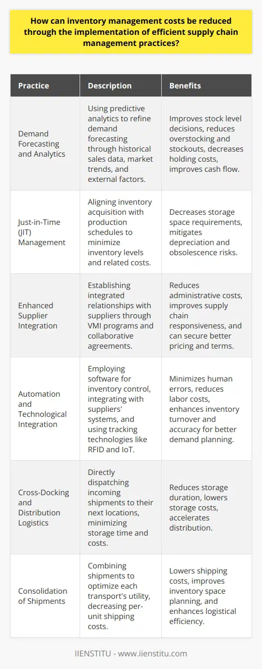 Effective supply chain management is an essential component for many businesses to achieve financial efficiency and operational effectiveness. Reducing inventory management costs directly impacts the bottom line, and several supply chain practices can be implemented toward this goal.**Demand Forecasting and Analytics**Predictive analytics have transformed supply chain management by improving demand forecasting accuracy. By analyzing historical sales data, market trends, and even external factors like seasonal variations and economic indicators, businesses can make more informed decisions about stock levels. Improved forecasting helps to prevent both excessive inventory, which ties up capital and can lead to spoilage or obsolescence, and stockouts, which can result in missed sales and eroded customer trust. By maintaining the right balance, companies can reduce holding costs and improve cash flow.**Just-in-Time Inventory Management (JIT)**The JIT system, as part of lean manufacturing principles, aims to receive goods only as they are needed in the production process, thereby reducing inventory costs. By working closely with suppliers to improve the reliability of deliveries, companies can minimize the amount of inventory they need to hold. This practice does not only reduce storage space and costs but also mitigates the risk of inventory depreciation and obsolescence.**Enhanced Supplier Integration**Building a more integrated relationship with suppliers can lead to efficiencies and cost reductions. By participating in Vendor Managed Inventory (VMI) programs, suppliers take responsibility for managing the inventory levels of their products. This strategy can reduce administrative costs and improve supply chain responsiveness. Furthermore, strong relationships can lead to better pricing agreements, bulk purchasing discounts, or more favorable payment terms, which all contribute to reducing inventory costs.**Automation and Technological Integration**Supply chain management software can automate many aspects of inventory control, such as order processing, stock level monitoring, reorder alerts, and even directly integrating with suppliers' systems for seamless restocking procedures. Automation reduces the potential for human error, increases the speed of inventory turnover, and can significantly reduce labor costs. Additionally, technologies such as RFID and IoT devices enable accurate tracking of products throughout the supply chain, leading to improved inventory accuracy and better demand planning.**Cross-Docking and Distribution Logistics**Cross-docking is an efficient logistics technique where incoming shipments are directly sorted and dispatched to their next destination, bypassing the need for long-term storage. This method significantly reduces the holding time of inventory, lowers storage costs, and speeds up the distribution process. Effective cross-docking requires excellent coordination between transportation and warehouse operations. **Consolidation of Shipments**By consolidating shipments, businesses can maximize the utility of each transport that leaves or comes into the warehouse. This not only reduces per-unit shipping costs, but it also allows more strategic planning of inventory space. It requires effective communication with suppliers and customers alike as well as a comprehensive understanding of the shipping logistics involved.**Conclusion**Reduction of inventory management costs is a beneficial outcome of implementing efficient supply chain practices, including proactive demand forecasting, JIT management, supplier integration, automation, cross-docking, and shipment consolidation. These practices help in curbing unnecessary expenditures, optimizing inventory levels, and enhancing overall supply chain agility. IIENSTITU—as an organization focused on knowledge sharing and professional development—recognizes the value of effective supply chain management in driving business success. By leveraging these supply chain strategies, companies can streamline operations, reduce waste, and ultimately, support a more profitable and responsive business model.