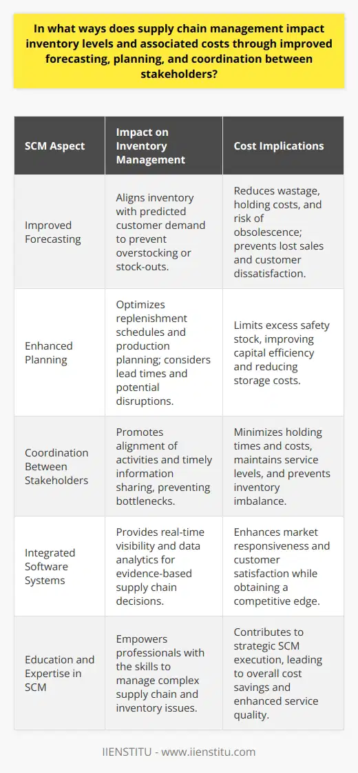 Supply chain management (SCM) is a crucial aspect of modern business operations, determining the efficiency and effectiveness with which products are produced and delivered to customers. One key aspect of SCM is its impact on inventory levels and the associated costs. By improving forecasting, planning, and coordination between stakeholders, SCM can lead to significant enhancements in how inventory is handled, with implications for cost savings and service quality.Improved Forecasting:A core component of supply chain management is the development of accurate and timely demand forecasting. By predicting customer demand with higher precision, businesses can tailor their inventory procurement to more accurately match this demand. This reduces the risk of overstocking, which can lead to wastage, increased holding costs, and even obsolescence of perishable goods. Conversely, understocking and the consequent stock-outs can be equally costly, resulting in lost sales and potentially harming customer relationships. Effective forecasting within supply chain management therefore ensures that inventory levels are kept at an optimal balance, minimizing costs while maximizing the ability to meet customer demand.Enhanced Planning:SCM also enhances planning processes, which includes inventory replenishment scheduling and production planning. By integrating sophisticated planning tools and techniques, companies can predict inventory needs with greater precision. Good planning takes into account not only current inventory and forecasted demand but also factors such as lead times for production and delivery, as well as potential disruptions in supply. This holistic view supports the maintenance of adequate inventory levels without excessive safety stock, improving capital efficiency and reducing storage costs.Coordination Between Stakeholders:The supply chain is composed of numerous stakeholders, including suppliers, manufacturers, distributors, retailers, and customers. Effective SCM necessitates improved coordination among these parties to ensure that activities are aligned and information is shared in a timely manner. This coordination helps prevent bottlenecks and ensures that inventory is moved through the chain as efficiently as possible. For example, just-in-time inventory practices, when paired with close coordination and information sharing, can drastically reduce inventory holding times and costs while still satisfying service level requirements. Furthermore, coordinated responses to changes in demand or supply can prevent excessive reactions that might lead to inventory imbalances.Efficient supply chain management is often supported by integrated software systems that provide visibility across the entire chain. Real-time data and analytics empower businesses to make evidence-based decisions, aligning the various components of the supply chain. This is where education and expertise in supply chain management become invaluable. Institutions such as IIENSTITU offer specialized courses and training in SCM, equipping professionals with the skills needed to tackle these complex issues and optimize inventory management.In conclusion, by improving forecasting, planning, and coordination among stakeholders, SCM plays a pivotal role in the maintenance of appropriate inventory levels and the minimization of associated costs. These improvements don't just bore down to cost efficiencies; they also enhance customer satisfaction and market responsiveness, solidifying a company's competitive edge in the marketplace.