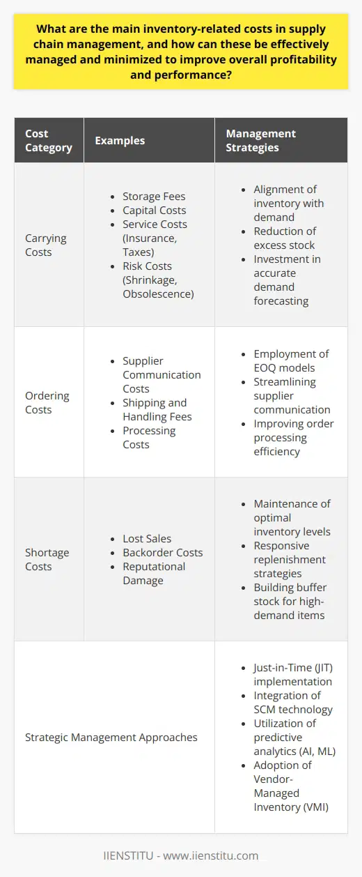In the realm of supply chain management (SCM), efficient inventory control is fundamental to ensuring profitability and enhancing performance. Proper management of inventory encompasses understanding and mitigating various costs associated with holding, obtaining, and running out of stock. Below, we explore these inventory-related costs in detail and discuss strategies for optimizing them.**Carrying Costs**:The financial burden of holding inventory is denoted by carrying costs. This includes expenses such as:1. **Storage Fees**: Costs arising from the space required to store goods, including warehousing expenses.2. **Capital Costs**: The opportunity cost of investing capital in inventory that could have been used elsewhere.3. **Service Costs**: Costs for insurance and taxes related to the inventory on hand.4. **Risk Costs**: Costs related to inventory shrinkage, which refers to loss through theft, damage, or spoilage, as well as obsolescence, where items may no longer be sellable due to changing technology or market preferences.To manage these costs, companies must balance the amount of inventory they hold, ensuring that it aligns with demand without tying up excessive capital or resources.**Ordering Costs**:These are costs incurred every time a company places an order for more stock. They encompass:1. **Supplier Communication Costs**: The time and resources spent in coordinating with suppliers for restocking.2. **Shipping and Handling Fees**: Expenses associated with the physical transportation and handling of goods.3. **Processing Costs**: Administrative costs of order processing, including paperwork and payment processing.Leveraging economic order quantity (EOQ) models can help companies determine the optimal order size that minimizes these costs by balancing them against carrying costs.**Shortage Costs**:The ramifications of running out of stock are referred to as shortage costs. These include:1. **Lost Sales**: When customers encounter out-of-stock situations, they may turn to competitors, leading to lost revenue.2. **Backorder Costs**: Additional handling and shipping expenses may occur if orders are delayed and shipped later.3. **Reputational Damage**: Frequent out-of-stock scenarios can tarnish a company's reputation and lead to a decrease in customer loyalty.Effective inventory management minimizes the likelihood of stockouts—carefully balancing sufficient inventory levels to meet demand without incurring excessive carrying costs.**Strategic Management Approaches**:Several approaches can be applied to manage and minimize these costs:- **Just-in-Time (JIT)**: Implementing JIT methods can significantly reduce inventory levels, thus lowering carrying costs.- **Technology Integration**: Utilizing advanced SCM software offers real-time inventory tracking capabilities, facilitating informed decision-making to prevent shortages and reduce ordering costs.- **Predictive Analysis**: AI and Machine Learning can predict future demand more accurately, enabling better alignment between inventory levels and sales predictions.- **Vendor-Managed Inventory (VMI)**: Allowing suppliers to manage inventory levels can transfer some of the carrying cost risks to them, reducing the financial load on the purchaser.In conclusion, managing inventory-related costs in SCM effectively—carrying costs, ordering costs, and shortage costs—is a complex but critical task for maintaining profitability and ensuring competitive performance. By deploying strategies such as JIT, leveraging technology, embracing predictive analytics, and collaborating through VMI, organizations can strike an optimal balance between inventory availability and cost efficiency. As the landscape of SCM evolves with technology, adaptive measures to manage these expenses become not just a choice but a necessity for businesses seeking sustainable growth and stability.