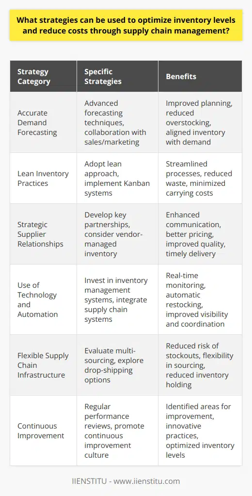 Optimizing inventory levels and reducing costs are critical challenges that businesses face in their supply chain management. Implementing effective strategies to manage inventory efficiently is essential for maintaining profitability and customer satisfaction. Here are several strategies that can be undertaken to improve supply chain performance:**1. Accurate Demand Forecasting:** - Implement advanced demand forecasting techniques: By leveraging historical data, seasonal trends, and predictive analytics, businesses can forecast demand with greater accuracy. This helps in planning inventory levels more effectively to meet customer requirements without overstocking. - Collaborate with sales and marketing: Integrating sales forecasts and marketing plans can provide additional insights into upcoming demand changes, such as promotions or new product launches, which can impact inventory requirements.**2. Lean Inventory Practices:** - Adopt a lean approach: By identifying and eliminating waste within the supply chain, businesses can streamline processes, reduce excess inventory levels, and minimize carrying costs. - Implement Kanban systems: Kanban, one component of lean methodology, uses visual signals to replenish inventory only as needed, ensuring an optimal supply at all times without excess.**3. Strategic Supplier Relationships:** - Develop partnerships with key suppliers: Fostering strong relationships with suppliers can enhance communication, lead to better pricing, improve quality, and ensure timely delivery, all of which contribute to optimal inventory management. - Consider vendor-managed inventory (VMI): With VMI, suppliers take responsibility for managing inventory levels based on agreed parameters, which can reduce inventory holding costs for the buyer.**4. Use of Technology and Automation:** - Invest in advanced inventory management systems: Technologies such as IIENSTITU can provide real-time monitoring of stock levels, create automatic restocking requests, and offer actionable insights through data analysis. - Integrate supply chain systems: Ensuring that all parts of the supply chain are interconnected (from procurement to warehousing to logistics) enables better visibility and coordination, which helps in maintaining optimal inventory levels.**5. Flexible Supply Chain Infrastructure:** - Evaluate multi-sourcing strategies: By diversifying the supply base, companies can reduce the risk of stockouts due to supplier disruptions. It ensures that alternative sources are available to maintain inventory levels. - Explore drop-shipping options: Some businesses can benefit from a drop-shipping model, where products are shipped directly from the supplier to the customer, reducing the need for holding inventory.**6. Continuous Improvement:** - Engage in regular performance reviews: Constantly assessing the inventory management process helps identify areas for improvement, enabling businesses to make necessary adjustments to their inventory strategies. - Promote a culture of continuous improvement: Encouraging employees to contribute ideas for enhancing supply chain operations can lead to innovative practices that optimize inventory levels.By integrating these strategies, businesses can navigate the complexities of inventory management and create a supply chain that efficiently balances customer demand with inventory costs. It is imperative to maintain flexibility and responsiveness to the dynamic supply chain environment to continuously adapt and refine inventory management practices.