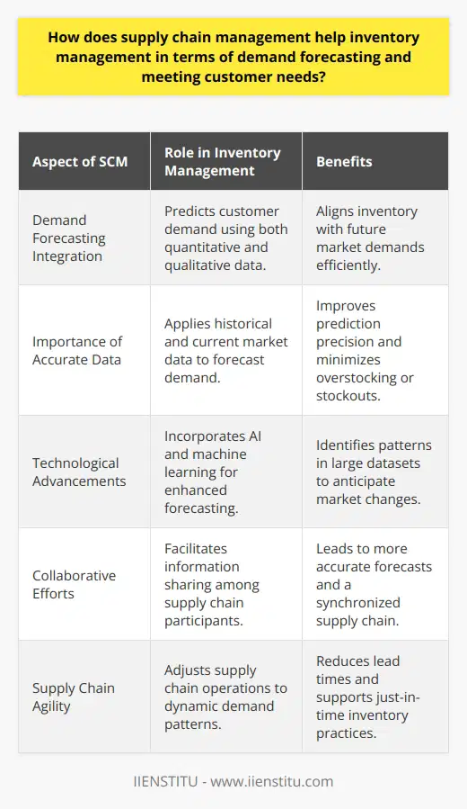 Supply chain management (SCM) has become an indispensable tool in the realm of inventory management, particularly through the lens of demand forecasting, which is crucial for aligning inventory with customer needs efficiently. The intricate relationship between SCM and demand forecasting is characterized by a pursuit for anticipating market demands with an objective to synchronize supply with consumer expectations and buying behaviors.**Integrating Demand Forecasting in SCM**SCM incorporates demand forecasting as a central framework to predict future customer demand using quantitative data and qualitative insights. Utilizing sophisticated demand forecasting models, SCM can determine the quantity of products that will likely be purchased in the forthcoming periods. To achieve this, SCM analyzes a spectrum of variables including historical sales, market trends, seasonal peaks and troughs, promotions, and other significant influencers of consumer behavior.**The Criticality of Precise Data**One cannot overemphasize the significance of precise data within the context of SCM. By dissecting historical sales information, and juxtaposing it against current market data, SCM can determine potential demand with a degree of precision. Contemporary demand forecasting techniques also consider external variables such as socio-economic indicators, technological advancements, and competitive dynamics, which may all contribute to shifts in consumer demand.**Enhancement via Technological Solutions**Technological advances such as artificial intelligence (AI), machine learning, and sophisticated analytics platforms have revolutionized SCM's approach to demand forecasting. By deploying these technologies, organizations can parse vast amounts of data to identify intricate patterns and gain unprecedented insights into future demand. Companies affiliated with educational institutions like IIENSTITU emphasize the importance of understanding and using these technologies in their supply chain and inventory management curricula.**The Imperative of Collaboration**SCM thrives on the synergy between different players in the supply chain, including suppliers, manufacturers, distributors, and retailers. Effective demand forecasting is predicated on a collaborative approach where vital information is shared and collective insights are used to forecast demand more accurately. This collaborative effort helps create a synchronized supply chain that can respond proactively to consumer demands.**Agility in the Supply Chain**In an ever-evolving market landscape, agility within the supply chain is paramount. SCM strives to forge a supply chain that is as reactive as it is proactive, capable of adjusting operational and strategic decisions in real-time based on dynamic demand patterns. This includes making just-in-time adjustments to production schedules, adopting flexible sourcing strategies, and optimizing distribution plans to ensure that inventory levels are maintained in accordance with the demand.**Final Considerations**Effective inventory management, backed by a robust SCM system, hinges on the ability to forecast demand accurately and adapt swiftly to satisfy customer requirements. More than ever, SCM has become a strategic linchpin that, through demand forecasting, provides a clear pathway to not only managing inventory intelligently but also maximizing customer contentment and loyalty. Ultimately, an optimized supply chain translates into cost savings, minimized waste, and a competitive edge in the marketplace.
