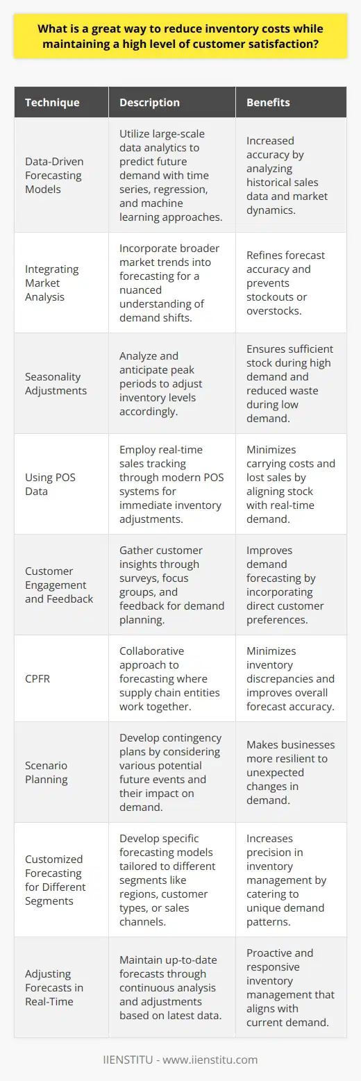 Effective demand forecasting is crucial for managing inventory levels, reducing costs, and ensuring customer satisfaction. Optimized inventory management relies on balancing the costs of ordering and holding stock while anticipating customer needs without fail. Here are some of the most effective demand forecasting techniques that can help businesses achieve this equilibrium:1. **Data-Driven Forecasting Models**: The advent of large-scale data analytics has enabled more accurate forecasting models that can assess complex patterns in historical sales data. Techniques such as time series analysis, regression models, and machine learning algorithms can predict future demand based on seasonality, trends, and cyclical changes. By analyzing past sales data and market dynamics, companies can identify patterns that impact demand and adjust inventory levels accordingly.2. **Integrating Market Analysis**: Staying informed about broader market trends and integrating this insight into forecasting decisions is essential. Conducting market analysis to understand factors like consumer behavior changes, economic indicators, and competitor activity can refine the accuracy of demand forecasts. This can prevent stockouts during peak demand seasons or overstock situations when demand wanes.3. **Seasonality Adjustments**: Many businesses face seasonal fluctuations in customer demand. Effective demand forecasting requires adjusting inventory levels to account for these predictable changes. This involves analyzing historical sales data to anticipate peak periods and ensuring sufficient stock is on hand to meet the projected increase in demand, as well as scaling back inventory during slower periods.4. **Using Point-of-Sale (POS) Data**: Modern POS systems can track sales as they happen, providing valuable real-time insights into what's selling and what's not. This data is invaluable for making immediate inventory adjustments to keep up with the actual demand, avoiding both overstock and stockouts that can lead to lost sales or high carrying costs.5. **Customer Engagement and Feedback**: Engaging with customers to understand their needs and gathering direct feedback can improve forecasting. Active customer engagement through various channels allows businesses to gain insights into customer preferences and their purchasing behavior. Surveys, focus groups, and direct customer feedback can alert businesses to changing tastes and preferences, which can be incorporated into demand planning.6. **Collaborative Planning, Forecasting, and Replenishment (CPFR)**: CPFR is a business practice where multiple entities in the supply chain collaborate to improve forecast accuracy. By sharing data and insights, suppliers, distributors, and retailers can align their expectations and plans, minimizing inventory discrepancies throughout the supply chain.7. **Scenario Planning**: Preparing for multiple potential 'futures' by considering different scenarios and their potential impact on demand can make businesses more resilient. Scenario planning can include unexpected events, such as natural disasters, economic downturns, or sudden shifts in consumer preferences, ensuring businesses are prepared with contingency plans for inventory management.8. **Customized Forecasting for Different Segments**: Each product or service may have its own unique demand pattern. Customizing forecasting models for different segments, whether by geographic region, customer type, or sales channel, can increase precision in inventory management.9. **Adjusting Forecasts in Real-Time**: Keeping forecasts current is key. Demand forecasting isn't a one-time activity but an ongoing process that requires continuous adjustment based on the latest data. The ability to modify forecasts in real-time helps manage inventory proactively and responsively.Implementing efficient demand forecasting techniques leads to more strategic inventory management, ensuring that businesses meet customer demands while keeping costs in check. Incorporating these methods can form part of a robust inventory strategy that dynamically adapts to changing market requirements, achieving the primary goal of delivering customer satisfaction while economizing inventory investment.