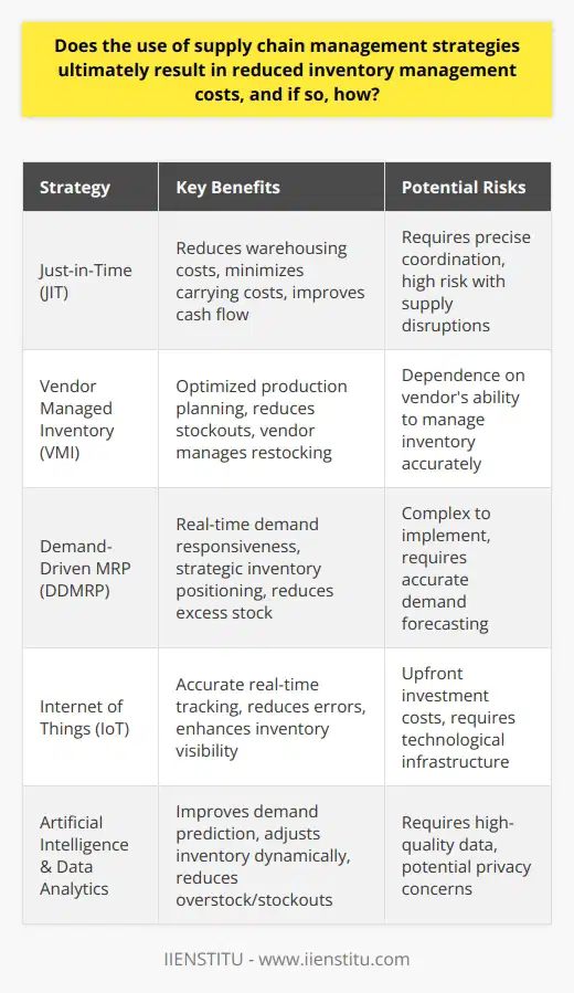 Supply chain management strategies are integral to optimizing operational efficiency and reducing costs associated with inventory management. By implementing streamlined processes and leveraging technology, businesses can significantly diminish the financial burdens tied to excess stock and storage.Efficient inventory management directly addresses the carrying costs, which include storage, insurance, and losses due to obsolescence. High levels of inventory tie up capital that could otherwise be used for investment or reducing debt – factors that supply chain management strategies aim to balance.Just-in-Time (JIT) systems encapsulate this principle by manufacturing goods or ordering inventory to match demand, reducing the need for warehousing and thus minimizing carrying costs. JIT methodologies require precise coordination between suppliers and producers, and while they can significantly reduce inventory costs, they also demand robust contingency planning as the margin for error is small.Vendor Managed Inventory (VMI), another strategy, shifts the responsibility of managing the inventory levels from the buyer to the supplier. VMI relies on a shared flow of information between the vendor and the client, where stock levels are monitored and managed by the supplier, leading to optimized production planning, reduced stockouts, and accordingly, lower inventory costs.Furthermore, Demand-Driven Material Requirements Planning (DDMRP) combines some elements of both JIT and VMI with aspects of Material Requirements Planning (MRP) systems. DDMRP uses real-time demand signals to drive production and inventory movements, positioning the inventory strategically to meet customer demand while reducing unnecessary stock levels and associated costs.Advancements in technology are also contributing to lower inventory management costs. The incorporation of IoT devices within the supply chain allows for accurate, real-time tracking of goods. AI algorithms assist businesses in better predicting customer demand, adjusting inventory levels accordingly to avoid both overstock and stockouts. Data analytics provides insights into buying trends, enabling more informed decision-making around inventory purchasing and warehousing hence reducing associated inventory costs.In essence, employing strategic supply chain management not only paves the way for reduced inventory management costs but also enhances the ability to meet customer expectations for prompt delivery and product availability. With the advent of sophisticated technological tools, businesses can now address the complex challenges of inventory management with greater precision and efficiency.To sum up, effective supply chain management strategies result in a more streamlined, responsive, and cost-effective inventory management process. By meticulously controlling stock levels to align with real-time demand, companies can achieve leaner operations and reduce unnecessary financial outlays, further strengthening their competitive edge in the marketplace.