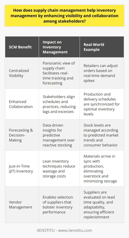 Supply chain management (SCM) has become a cornerstone of modern inventory management, yielding benefits that resonate across the entire network of stakeholders involved in the creation and delivery of products. SCM brings to the fore a level of visibility and collaboration, with the potential to refine inventory practices and drive efficiency. Here’s how it adds value:**Centralized Visibility: The Big Picture**One of the primary functions of SCM is to centralize data from various points in the supply chain. This consolidation grants stakeholders a panoramic view of supply, demand, transportation, and inventory levels. The real-time nature of this visibility means that companies can address issues as they arise and forecast with greater accuracy. For instance, if a retailer notices a spike in demand for a particular product, it can promptly communicate with suppliers to adjust production schedules and shipment quantities, keeping inventory in line with market needs.**Enhancing Collaboration: The Synapse of the Supply Chain**Collaboration is the nerve center of a well-functioning supply chain. SCM encourages different entities to operate not as isolated units but as interconnected segments of a greater system. By promoting the exchange of information—from production capacity to delivery schedules—SCM fosters an environment where each player can align their schedules and practices with the needs of others in the supply chain. This leads to synchronized operations and a reduction in inventory lags or excesses.**Forecasting and Decision-Making: A Data-Centric Approach**SCM is awash with data. By harnessing data analytics, organizations can advance from reactive to predictive inventory management. This shift is pivotal in maintaining the right balance of stock; data analysis tools take into account seasonality, market trends, and consumer behavior to anticipate future needs. Consequently, businesses are better positioned to manage their inventory in a way that aligns with anticipated demand rather than simply reacting to it.**Just-in-Time (JIT) Inventory: The Agile Approach**The JIT philosophy, facilitated by SCM, advocates for maintaining inventory levels that are 'just enough' for the immediate future. This lean inventory tactic minimizes wastage associated with overproduction and storage costs. It relies on the close coordination and reliability of supply chain partners to deliver materials and components in time with production cycles, thus necessitating an SCM system with high visibility and communication capabilities.**Vendor Management: Crafting Quality Inputs**A strong SCM strategy incorporates comprehensive vendor management, which ensures that relationships with suppliers contribute positively to inventory management. By assessing metrics such as lead time, quality control, and response to demand fluctuations, businesses can identify which suppliers strengthen their inventory performance and strategize accordingly. A reliable vendor ensures the replenishment of stock is both timely and of the right quality, avoiding the pitfalls of stockouts or poor-quality inventory that can tarnish customer satisfaction.In essence, the relationship between SCM and inventory management is symbiotic. The former enhances the efficiency and dependability of the latter, paving the way for reduced costs, improved customer satisfaction, and overall organizational agility. Through increased visibility and strengthened collaboration, SCM steers inventory management into a dynamic, responsive function that closely aligns with the pulse of the market and the capabilities of the supply network.