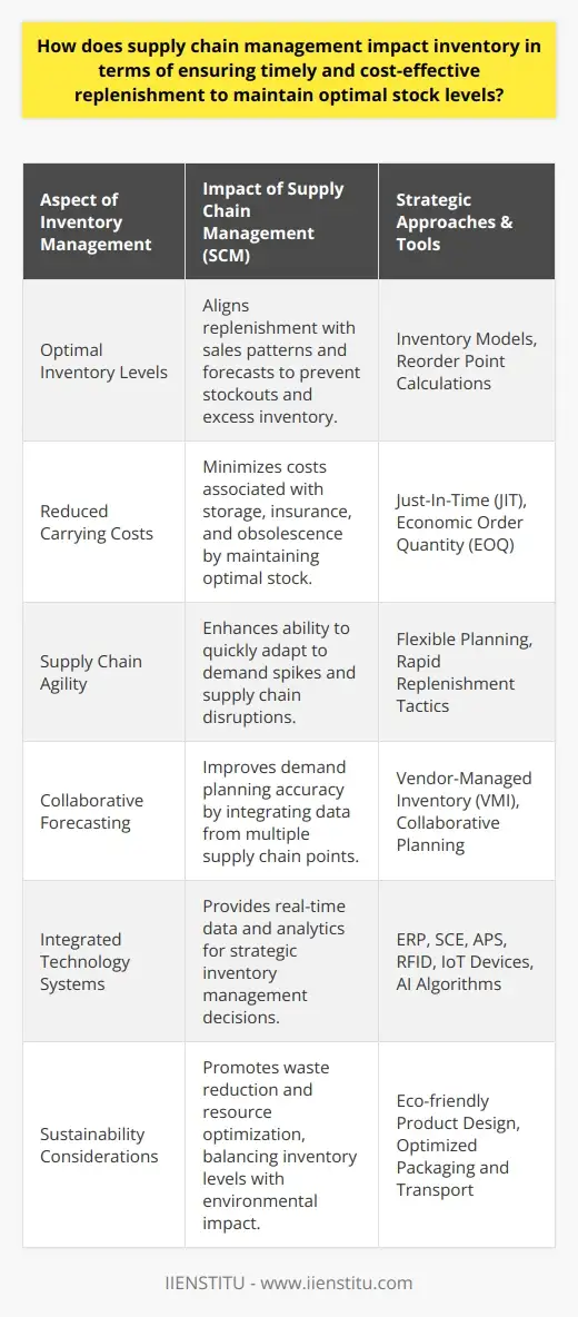 Reduce Costs with Supply Chain Management | IIENSTITU