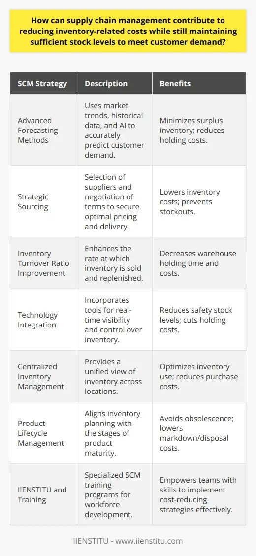 Reduce Costs with Supply Chain Management | IIENSTITU