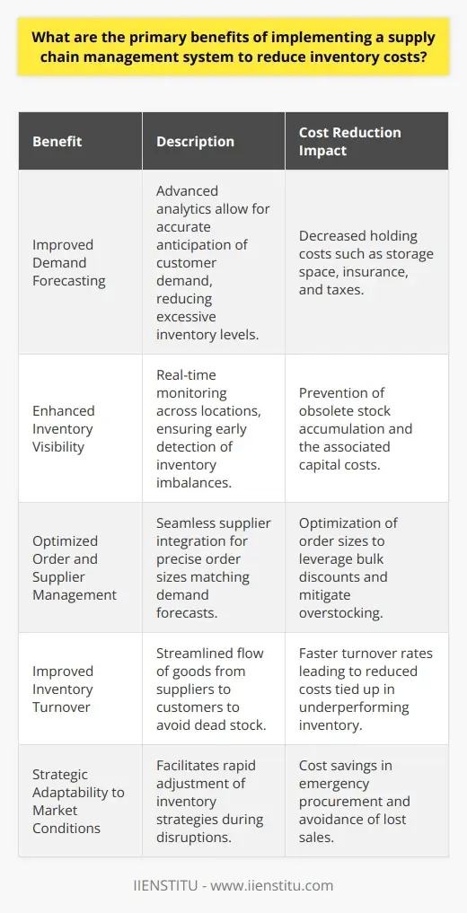 Reduce Costs with Supply Chain Management | IIENSTITU