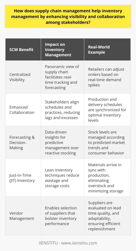 Reduce Costs with Supply Chain Management | IIENSTITU