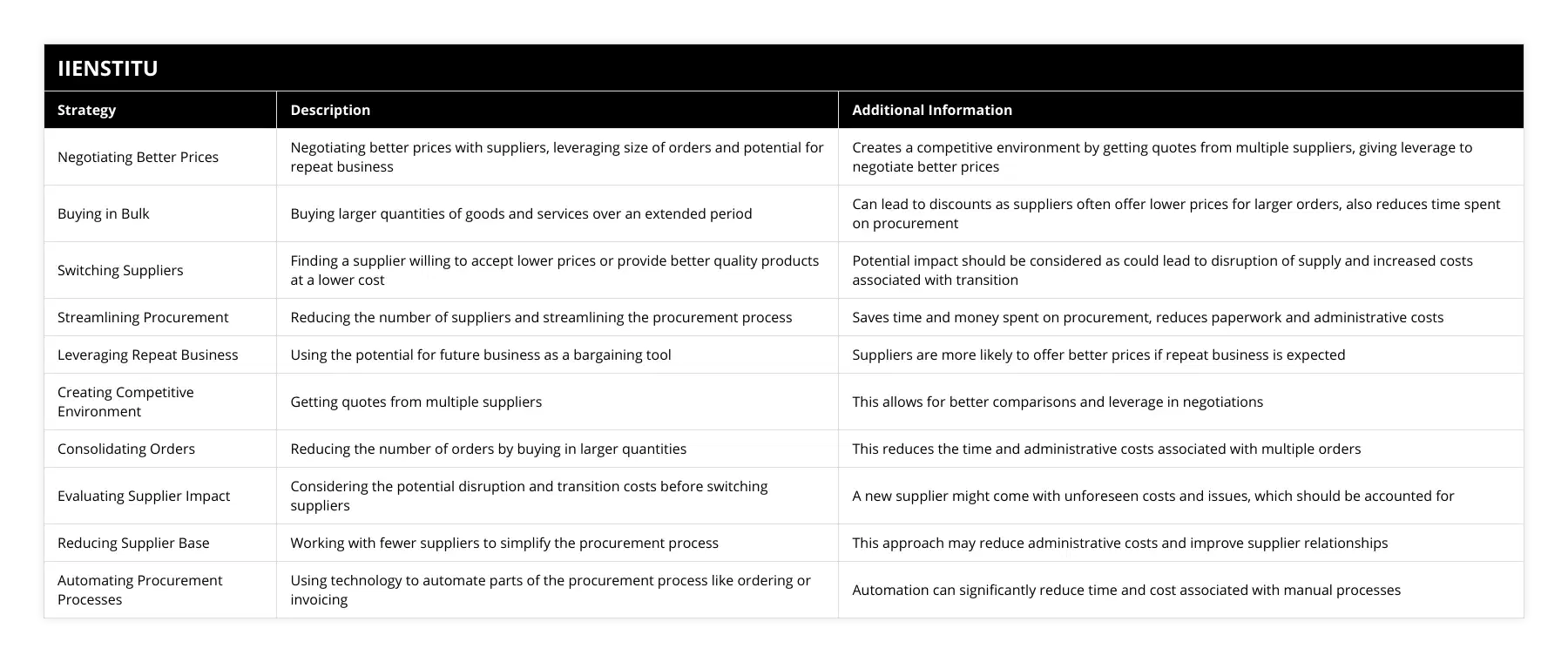 Negotiating Better Prices, Negotiating better prices with suppliers, leveraging size of orders and potential for repeat business, Creates a competitive environment by getting quotes from multiple suppliers, giving leverage to negotiate better prices, Buying in Bulk, Buying larger quantities of goods and services over an extended period, Can lead to discounts as suppliers often offer lower prices for larger orders, also reduces time spent on procurement, Switching Suppliers, Finding a supplier willing to accept lower prices or provide better quality products at a lower cost, Potential impact should be considered as could lead to disruption of supply and increased costs associated with transition, Streamlining Procurement, Reducing the number of suppliers and streamlining the procurement process, Saves time and money spent on procurement, reduces paperwork and administrative costs, Leveraging Repeat Business, Using the potential for future business as a bargaining tool, Suppliers are more likely to offer better prices if repeat business is expected, Creating Competitive Environment, Getting quotes from multiple suppliers, This allows for better comparisons and leverage in negotiations, Consolidating Orders, Reducing the number of orders by buying in larger quantities, This reduces the time and administrative costs associated with multiple orders, Evaluating Supplier Impact, Considering the potential disruption and transition costs before switching suppliers, A new supplier might come with unforeseen costs and issues, which should be accounted for, Reducing Supplier Base, Working with fewer suppliers to simplify the procurement process, This approach may reduce administrative costs and improve supplier relationships, Automating Procurement Processes, Using technology to automate parts of the procurement process like ordering or invoicing, Automation can significantly reduce time and cost associated with manual processes