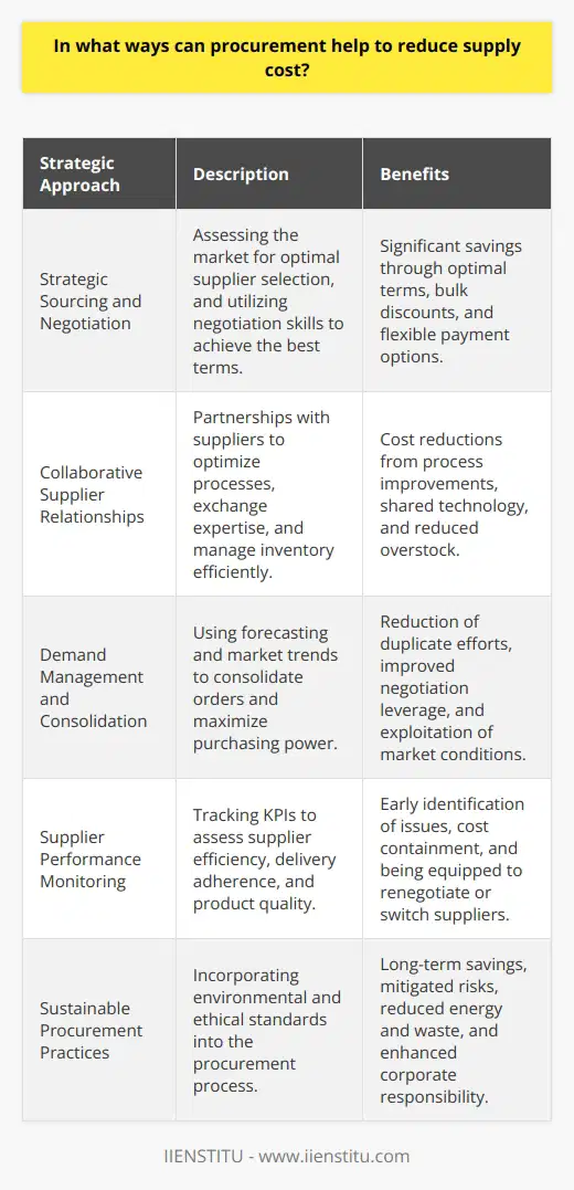 Procurement plays a critical role in managing and reducing supply costs. By deploying a series of strategic approaches, such as strategic sourcing and negotiation, collaborative supplier relationships, demand management and consolidation, supplier performance monitoring, and sustainable procurement practices, organizations can effectively minimize their procurement expenditures.Strategic Sourcing and Negotiation:Procurement professionals employ strategic sourcing to assess the market and select suppliers that offer the best combination of price, quality, and service. This thorough assessment can result in significant savings, especially when combined with proficient negotiation skills. Skilled procurement teams can negotiate terms that provide added value, such as bulk purchase discounts, tiered pricing structures, or flexible payment options. These negotiations are crucial in establishing a cost-effective procurement strategy while maintaining the integrity of supply chains.Collaborative Supplier Relationships:Building strong, collaborative relationships with suppliers can result in significant cost-saving opportunities. Engaging in a partnership-focused approach encourages the exchange of expertise and the identification of inefficiencies that both parties can address. Procurement can work with suppliers to optimize processes, share technological advancements, and reduce overstock through better inventory management. These practices minimize costs for both the buyer and the supplier, leading to a more resilient and mutually beneficial relationship.Demand Management and Consolidation:Effective demand management is pivotal in preventing unnecessary purchases or stockpiling. Procurement organizations that utilize demand forecasting and recognize market trends can consolidate orders to maximize purchasing power and lower costs. Centralized procurement strategies reduce duplicate efforts across various departments, improve negotiation positions, and lead to further savings. By managing the timing and volume of purchases, organizations can also capitalize on favorable market conditions and reduce overall expenditures.Supplier Performance Monitoring:Continuous assessment of supplier performance ensures the optimization of the supply chain. By establishing a set of KPIs, procurement departments can track and measure supplier efficiency, adherence to delivery schedules, and product quality. Regular reviews can flag issues early, allowing for corrective action before costs escalate. Should a supplier consistently underperform, procurement has the justification to renegotiate the contract or seek out more cost-effective alternatives.Sustainable Procurement Practices:An often overlooked aspect of procurement cost reduction is the integration of sustainable practices into the procurement process. Selecting suppliers that adhere to environmental and ethical standards mitigates the risk of supply chain disruptions due to environmental impacts or social grievances. Additionally, sustainable products often require less energy, generate less waste, and can decrease the costs associated with disposal and compliance. Incorporating sustainability into procurement can lead to long-term savings and position an organization as a responsible corporate citizen.By implementing these practices, procurement plays a pivotal role in reducing supply costs, ensuring the continuity of supply chains, and contributing to the overall strategic success of an organization. Each practice not only provides immediate financial benefits but also strengthens relationships and enhances the long-term sustainability and resilience of procurement operations.