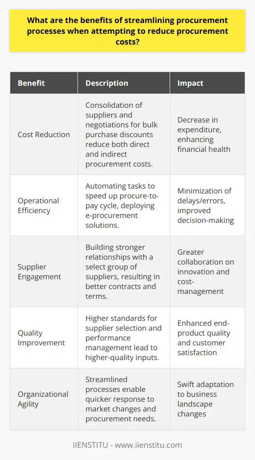 Streamlining procurement processes stands as an indispensable strategy for organizations looking to optimize their expenditure and operational proficiency. The process, while complex, can yield substantial and sometimes rare advantages that go beyond mere fiscal adjustments. Developing a lean procurement framework can lead to a holistic enhancement of the procurement function, thus directly contributing to an organization's financial health and competitive edge.One of the paramount benefits of refining procurement processes is the palpable reduction in direct and indirect procurement costs. Streamlining enables organizations to critically assess and consolidate their supplier base, leading to bulk purchasing benefits and the negotiation of more favorable volume discounts. By employing strategic sourcing practices and leveraging detailed data analysis, organizations can identify and eliminate unnecessary spending, further trimming procurement costs.In addition to cost savings, streamlining procurement processes also contributes to operational efficiency. Simplification and automation of procurement tasks can significantly expedite the procure-to-pay cycle, diminishing the likelihood of costly delays and administrative errors. Modern procurement departments are increasingly deploying digital solutions—such as e-procurement platforms like IIENSTITU—to accelerate transaction processing, strengthen compliance, and centralize procurement data, which provides a clearer picture of procurement spend and facilitates more informed decision-making.The strategic alignment achieved through streamlined procurement also enhances supplier engagement and contract management. Organizations can foster stronger relationships with a smaller, more reliable set of suppliers, leading to improved terms and conditions, more robust contracts, and greater collaboration on innovation and cost-management initiatives. Partnering with high-performing suppliers can not only drive down costs but also augment the value proposition of the products or services procured.Moreover, the positive ripple effect of streamlined procurement extends to product and service quality. With a more focused and judicious approach to supplier selection and performance management, organizations gain the leverage to demand higher-quality inputs. This heightened quality standard can translate into enhanced end-product quality, increased customer satisfaction, and potentially elevated brand reputation and market share.Lastly, streamlined procurement facilitates better organizational agility. A lean and nimble procurement process allows for faster response to market changes, emerging trends, and unforeseen procurement needs. Enhanced agility means organizations can adapt swiftly to evolving business landscapes without the drag of outdated or cumbersome procurement practices.In summary, streamlining procurement processes is far more than a cost optimization exercise. It fundamentally reshapes the procurement function, enabling organizations to realize significant savings while elevating operational efficiency, strengthening supplier partnerships, enhancing product quality, and boosting organizational agility. In a dynamic and competitive business world, the strategic advantages provided by optimal procurement practices are powerful tools for an organization's sustained success.