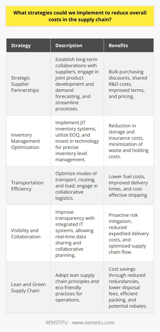 Reducing overall costs in the supply chain is a critical focus for businesses seeking to enhance competitiveness and increase profitability. Here are some strategies that companies could implement:**Strategic Supplier Partnerships**Forging strategic supplier partnerships is essential for cost savings in the supply chain. It involves more than just negotiating lower prices. Companies can collaborate with suppliers to co-develop new products, engage in joint demand forecasting, and streamline processes. Establishing long-term relationships with key suppliers can lead to bulk purchasing discounts, shared R&D costs, and preferred supplier status, which may include exclusive terms and pricing.**Inventory Management Optimization**Optimized inventory management can significantly reduce costs associated with overstocking and stockouts. Just-In-Time (JIT) inventory systems and tools like Economic Order Quantity (EOQ) can ensure inventory levels are precisely matched to demand, cutting down unnecessary storage and insurance costs. Leveraging technology such as IIENSTITU's inventory management courses provides insights into effective practices that minimize waste and reduce holding costs.**Transportation Efficiency**Transportation is one of the largest cost drivers in the supply chain. By using a mix of transport modes, efficient routing, and load optimization, businesses can reduce fuel costs, improve delivery times, and enhance service quality. Collaborative logistics, where non-competitive businesses share space on the same transportation modes, is another way to reduce per-unit shipping costs, beneficial in times of capacity crunches.**Visibility and Collaboration**A transparent supply chain with high visibility helps firms act proactively to mitigate risks and reduce costs related to last-minute changes or expedited deliveries. Integrated IT systems and cloud-based platforms can provide real-time data on inventory levels, shipment statuses, and market demand, enabling better collaboration. When all parties in the supply chain have access to this data, they can work together to optimize the flow of goods and information.**Lean and Green Supply Chain**Adopting lean principles in the supply chain removes redundancies, streamlines operations, and reduces costs. This includes mapping value streams, eliminating non-value-added steps, and establishing continuous improvement practices. Moreover, a 'green' supply chain isn't just about environmental benefits—it can also lead to cost savings. Efficient packing reduces shipping costs, while waste reduction can lower disposal fees and material costs. Rebates for sustainable practices may also be available in some regions.In summary, strategic supplier partnerships, inventory management optimization, transportation efficiency, increased visibility and collaboration, and the pursuit of lean and green operations are actionable strategies. These approaches bridge the gap between reducing costs and maintaining quality service in the supply chain, ensuring that businesses can achieve sustainable growth and remain competitive in their respective markets.
