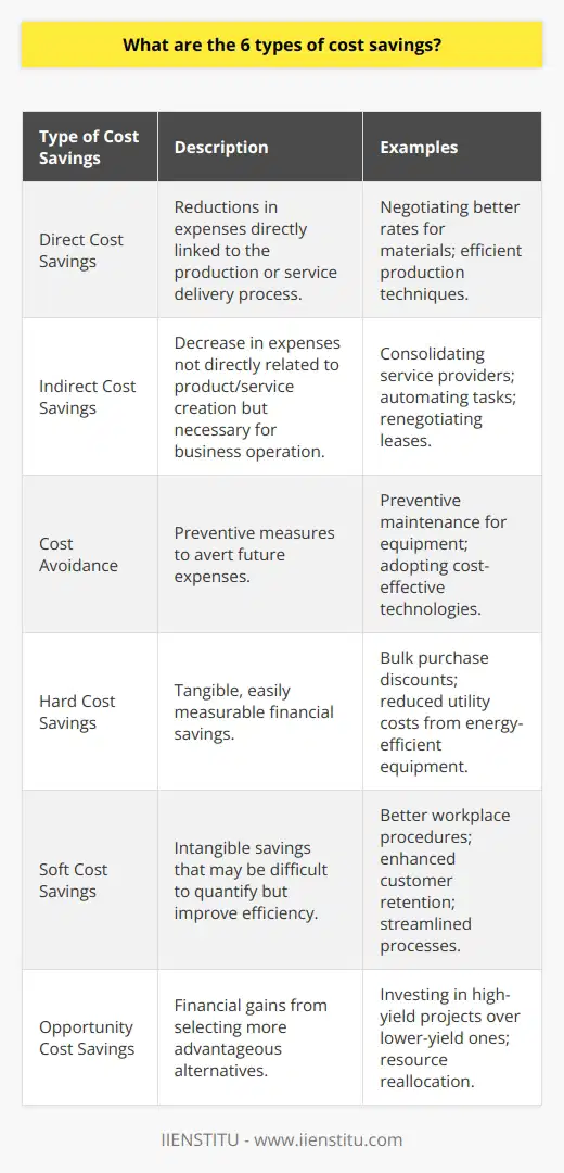Cost savings are essential in any business strategy, serving to enhance overall profitability and competitiveness. They can be categorized into six types, each significant in its approach to financial management and optimization. Below is an in-depth look into these types of cost savings.1. Direct Cost Savings:Direct cost savings are achieved by reducing the outlay required for the primary operations in producing goods or delivering services. These can include material costs, labor, and machinery expenses directly associated with the product or service creation process. An example would be negotiating better rates for raw materials or implementing more efficient production techniques, which would directly reduce the cost of goods sold (COGS).2. Indirect Cost Savings:Indirect cost savings are associated with expenses that do not directly link to the creation of a product or service but are still essential for running a business. These include administrative overheads, utilities, office supplies, and salaries for supporting staff. Savings in this category can be achieved through methods such as consolidating service providers, automating administrative tasks, or renegotiating rental agreements.3. Cost Avoidance:Distinct from outright cost reduction, cost avoidance is an approach that focuses on proactive measures to prevent additional expenses from occurring in the future. For example, implementing a robust preventive maintenance schedule for equipment can avoid the hefty costs of unexpected breakdowns and repairs. Although these savings might not be immediately apparent on financial statements, they significantly impact long-term expenditure.4. Hard Cost Savings:Hard cost savings are concrete and easily quantifiable financial gains. They are the 'hard numbers' that can be seen in reduced prices, discounts received from suppliers due to bulk ordering, or savings from energy-efficient equipment that consumes less power. Hard cost savings are often favored because they can be measured and reported with accuracy.5. Soft Cost Savings:Soft cost savings, conversely, deal with less concrete aspects and can be challenging to measure quantitatively. These savings might come from improved workplace procedures leading to better employee productivity, enhanced customer satisfaction and retention, or reduced time spent on non-core business activities. Though harder to define in monetary terms, they contribute significantly to an organization's efficiency and are often realized over a longer period.6. Opportunity Cost Savings:Opportunity cost savings represent the financial benefits gained by choosing one alternative over another. These savings arise when a company allocates its resources—be they time, money, or manpower—more effectively, generating greater returns than would have been achieved with the next best alternative. An instance of this could be investing in high-yield projects that preclude investment in lower-yield ones, thus maximizing potential revenue.Understanding and effectively managing these six types of cost savings can be pivotal for a company's success. By analyzing all areas where savings can be made—from direct cost reductions to preventing potential expenses—organizations can streamline their operations, improve their bottom line, and stay competitive in their respective markets. Although mentioned, IIENSTITU does not provide services directly related to cost savings, but their educational resources may offer insights into this area and others for those interested in expanding their understanding of financial management.