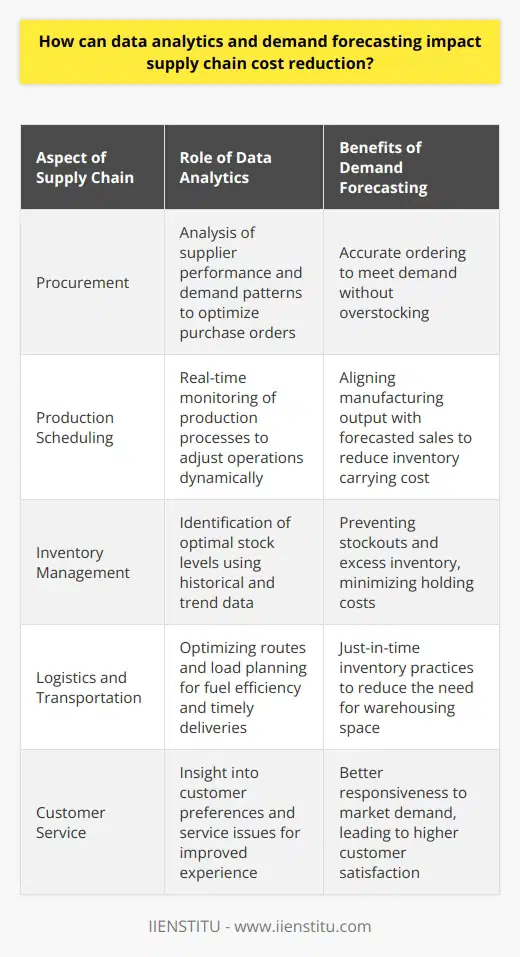 In the modern business landscape, the integration of data analytics and demand forecasting has emerged as a transformative factor in enhancing supply chain efficiency and reducing operational costs. By leveraging data analytics, companies can dissect vast quantities of data to unearth patterns, trends, and insights that inform smarter decision-making throughout the supply chain.The Role of Data AnalyticsData analytics enables businesses to optimize every aspect of supply chain operations. From procurement to production, logistics to customer service, analytics provides a lens through which companies can see precisely where money, time, and resources are spent—and wasted. Real-time data analytics, in particular, allows for a reactive approach to supply chain management, helping businesses to quickly identify and address inefficiencies as they occur, as opposed to reacting after the fact.Impact of Demand ForecastingDemand forecasting is the linchpin of effectively managing inventory and avoiding the costly pitfalls of excess stock or stockouts. Using historical sales data, market analysis, and predictive algorithms, firms can employ demand forecasting to align production schedules and inventory levels with anticipated market needs. By synchronizing supply with consumer demand, organizations can marshal their resources more effectively, reducing the holding costs associated with warehousing and minimizing the risk of obsolescence or markdowns on unsold goods.Synergy and Cost ReductionThe synergy between data analytics and demand forecasting can yield significant cost reductions in the supply chain. For example, by analyzing customer purchasing behavior patterns and market signals with predictive analytics, businesses can tailor their manufacturing and distribution activities to align more closely with anticipated demand. This synergy not only streamlines production and distribution plans but also improves vendor relationships by facilitating more precise ordering, ultimately cutting down on procurement costs.Furthermore, advanced analytics can be used to optimize logistics and transportation, potentially leading to lower fuel costs, reduced overheads, and enhanced delivery times, all contributing to a leaner, more cost-effective supply chain.The Power of Real-Time DataThe adoption of real-time data feeds into the decision-making process empowers businesses to become agile in the face of fast-changing market conditions. Unexpected disruptions, like supplier failures or sudden shifts in consumer behavior, can be rapidly assessed and managed when relying on real-time analytics, minimizing the impact on operations and cost.In ConclusionWith the implementation of data analytics and demand forecasting, companies can transition from a reactive supply chain model to a proactive one that not only anticipates future demand but does so in the most cost-effective manner. By driving operational efficiency and minimizing waste, data analytics and demand forecasting have proven to be indispensable tools for businesses committed to achieving a competitive edge through cost control and supply chain optimization.IIENSTITU, as an educational institution, offers resources and courses that empower professionals to master these cutting-edge tools, reinforcing the fact that, in the realm of supply chain management, knowledge truly is power. With the right expertise in data analytics and demand forecasting, supply chain professionals can deliver tangible cost savings and create a resilient, responsive supply network capable of weathering the challenges of a dynamic global market.