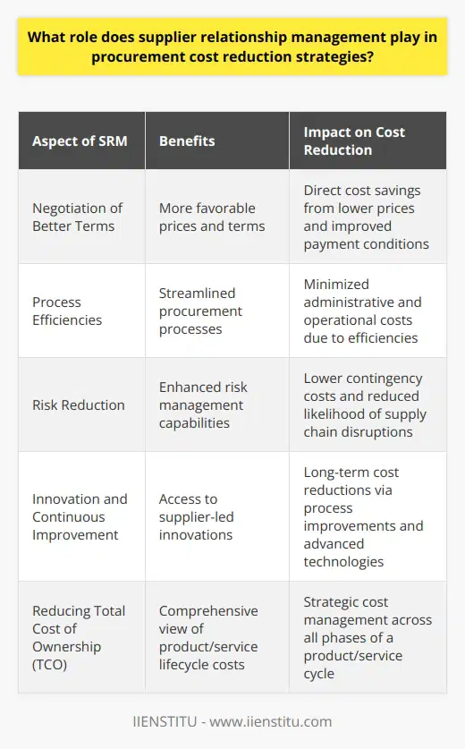 Supplier Relationship Management (SRM) has emerged as an essential lever in executing procurement cost reduction strategies within organizations. Effective SRM is grounded in fostering robust and strategic relationships with key suppliers, which allows organizations to realize a broad range of benefits including reduced costs, improved quality, and innovation.Leveraging SRM for Cost ReductionThe primary goal of SRM is to optimize the interactions with and performance of suppliers. A strong SRM strategy will often lead to cost savings, which can be achieved through several mechanisms.Negotiation of Better TermsA nuanced understanding of suppliers' capabilities and constraints, as gained through SRM, puts organizations in a stronger negotiating position. This can lead to the attainment of more favorable prices, payment terms, and volume discounts. Long-term relationships engender trust and mutual respect, potentially leading to preferential pricing and considerations unavailable to less engaged competitors.Process EfficienciesSRM facilitates the streamlining of procurement processes. By working closely with suppliers, companies can identify and eliminate redundant activities, automate routine transactions, and improve forecasting and demand planning. These efficiencies can reduce the time and cost associated with ordering and receiving goods and services.Risk ReductionSupplier-related risks such as delivery delays, quality issues, and supply interruption can have a severe impact on procurement costs. SRM enhances risk management by improving transparency and collaboration, enabling companies to anticipate and mitigate these risks more effectively, thus avoiding potential hiccups that could lead to increased operational costs.Innovation and Continuous ImprovementStrong supplier relationships enable organizations to tap into the innovative capabilities of their suppliers. Through joint development efforts, organizations can benefit from process improvements, product innovation, and technology advances, which can help decrease costs over time.Reducing Total Cost of Ownership (TCO)SRM is not solely about negotiating lower prices; it also concerns understanding the total cost of ownership. This includes all costs associated with the lifecycle of a product or service, such as acquisition, operation, maintenance, and disposal. By closely collaborating with suppliers, organizations can identify areas where TCO can be reduced without compromising quality or service levels, which may involve alternative materials, optimized designs, or more efficient logistical arrangements.ConclusionIn essence, SRM is central to effective procurement cost reduction, although the benefits extend beyond simply cutting costs. The strategic value of strong supplier relationships contributes to an organization's competitive advantage by enhancing supplier loyalty, encouraging innovation, ensuring quality and service, and enabling access to new technologies or market opportunities. An effective SRM program is one that aligns the goals of both the organization and its suppliers to create mutual benefits that drive long-term value beyond the bottom line.