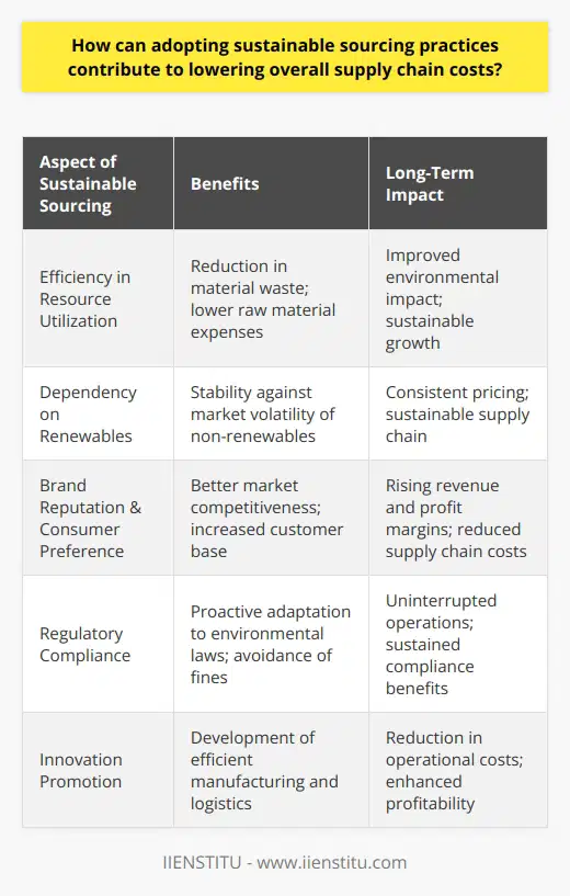 Adopting sustainable sourcing can meaningfully enhance the overall efficiency and cost-effectiveness of supply chains. Businesses that integrate sustainability into their sourcing practices often see notable reductions in material waste, as they streamline operations to use resources more effectively. This transition to lean resource utilization not only improves environmental impact but also drives down raw material expenses, enabling companies to reap the financial benefits of a more prudent and sustainable approach to resource management.One pivotal aspect of sustainable sourcing is the reduced dependency on non-renewable resources. By turning towards renewable and more sustainable alternatives, organizations can buffer themselves against the volatility of markets that deal with finite resources. The shift away from non-renewables often entails a long-term perspective; investments made in renewable resources may carry higher upfront costs but tend to pay off through consistent pricing and supply chain stability. Moreover, sustainable sourcing helps diminish the organization's exposure to risks such as scarcity-driven price surges, and the inevitable depletion of non-renewable resources.The market landscape today is such that a strong eco-friendly reputation can be a significant competitive advantage. Consumers are increasingly environmentally conscious, favoring brands that prioritize sustainability. This shift in consumer preferences means that businesses with sustainable practices attract more customers and are more likely to form partnerships with like-minded companies, leading to potential increases in both revenue and profit margins, which helps offset and lower the overall costs associated with the supply chain.Furthermore, environmental regulations are becoming stricter globally, and compliance is crucial to avoid substantial fines and interruptions in operations, which can be costly. By proactively adopting sustainable practices, businesses can ensure that they meet or even exceed regulatory requirements before they become enforceable. Proactivity in this area can be financially beneficial, circumventing penalties that would otherwise contribute to supply chain costs.Promotion of innovation is an underappreciated driver of cost savings in sustainable sourcing. When companies commit to sustainability, it often necessitates creative thinking and the development of novel products, technologies, or processes. Innovations, such as more efficient manufacturing techniques or logistics solutions, can reduce costs over the long term. For instance, utilizing materials that are both recycled and recyclable can minimize waste and decrease the need for the acquisition of new raw materials, and innovating in energy-efficient transport can slash fuel costs and emissions.In essence, sustainable sourcing is an indispensable strategy for organizations looking to reduce their supply chain costs. It involves a holistic view of the company's supply chain operations, aligning them with practices that support environmental sustainability, mitigate risks, and foster innovation. While initial shifts may require investment and reorientation, the long-term benefits to operational efficiency, regulatory compliance, and market positioning can lead to substantial cost reductions and enhanced profitability. Adopting these practices reflects a commitment to ongoing improvement and financial health that resonates with stakeholders, consumers, and the planet alike.