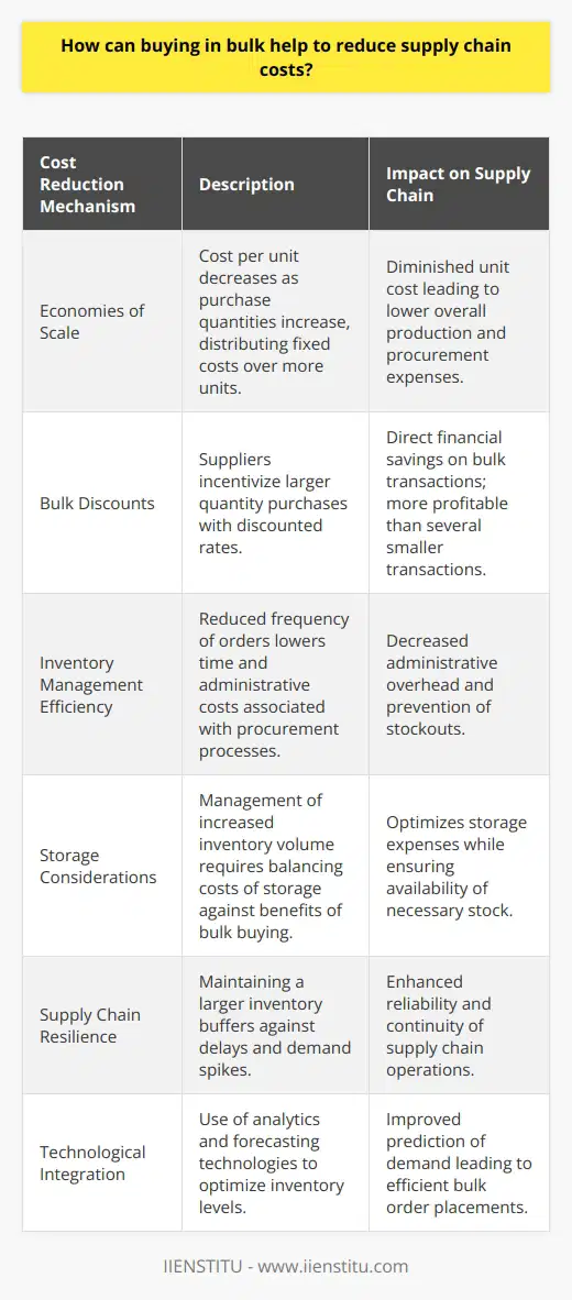 Buying in bulk has traditionally been a method utilized by a wide range of businesses to keep their supply chain costs down. Understanding the mechanisms behind this strategy can highlight why it's often a go-to approach for those looking to manage costs effectively.One of the primary ways bulk buying reduces supply chain costs is through economies of scale. As production levels increase, the cost per unit of production typically decreases. This principle applies to purchasing as well. When businesses buy large quantities of an item, they reduce the costs associated with the production, handling, and transportation per unit. This is because fixed costs, such as setup, labor, and machinery, are distributed over a larger volume of goods, thereby diminishing the impact on the cost of each individual item. Bulk discounts constitute another cost-saving aspect of bulk purchasing. Suppliers often incentivize customers to purchase larger quantities by offering these discounts. The rationale is that a sale of large quantities at a slightly reduced price is more profitable and efficient than multiple small-scale transactions. Furthermore, by selling in bulk, suppliers can optimize their own production schedules and inventory management, passing on some of the savings to the purchaser.Inventory management is another realm where bulk buying can lead to substantial reductions in supply chain costs. Purchasing large quantities of inventory at once can decrease the frequency of orders placed, thereby reducing the time and administrative costs associated with processing multiple purchase orders, receiving shipments, and handling payments. Furthermore, by securing a substantial stockpile of necessary items, a business may reduce the risk of stockouts, which can be costly in terms of lost sales and expedited shipping charges for replacement goods.However, buying in bulk does require careful management. There are costs associated with storing larger amounts of inventory, including warehousing fees, insurance, and potential losses due to obsolescence or spoilage. Therefore, businesses must balance the need to purchase in bulk with the need to maintain a lean inventory to minimize storage-related expenses.In the broader perspective, bulk buying contributes to supply chain resilience. Having an ample supply of key components or goods minimizes the risk of production delays due to supplier issues or unforeseen increases in demand. This can be particularly critical in industries with volatile supply chains or where the lead times for critical materials are long.Nevertheless, the integration of advanced analytics and technologies can help businesses forecast demand more accurately, thus optimizing their bulk buying practices to ensure that they maintain the right amount of inventory at the lowest cost. Overall, the strategic use of bulk buying can lead to more efficient and cost-effective supply chain operations. By leveraging economies of scale, negotiating bulk discounts, managing inventory smartly, and building resilience into the supply chain, businesses can reap significant financial rewards. Those organizations that do so judiciously find that it is not just a matter of volume but also of timing and forecasting that can make bulk buying a powerful tool for maintaining a competitive edge.