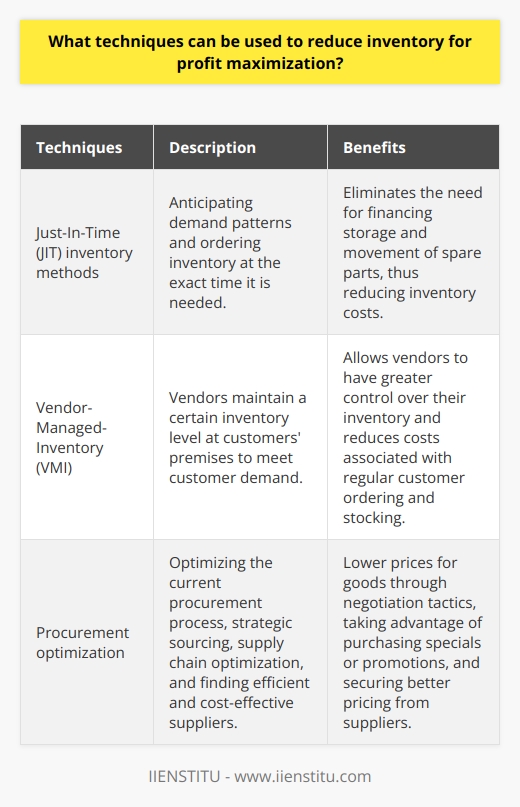 Reducing inventory is a vital step in maximizing profits for any business. By implementing certain techniques, companies can effectively reduce their inventory and increase profit margins. One such technique is the use of Just-In-Time (JIT) inventory methods.JIT involves anticipating demand patterns and ordering inventory at the exact time it is needed. This eliminates the need for businesses to finance the storage and movement of spare parts, thus reducing inventory costs. To implement JIT, companies can analyze customer demands and forecast future needs. Enterprise resource planning (ERP) systems can be used to track customer orders and suggest timely purchases.Another technique that can be utilized is Vendor-Managed-Inventory (VMI). With VMI, vendors maintain a certain inventory level at their customers' premises to meet customer demand. This allows vendors to have greater control over their inventory and reduces costs associated with regular customer ordering and stocking. Predictive analytics can be employed to accurately forecast customer demand and maintain the appropriate inventory levels.Optimizing the current procurement process is also beneficial in reducing inventory for profit maximization. Strategic sourcing, supply chain optimization, and finding efficient and cost-effective suppliers are important aspects of this technique. Negotiation tactics can be employed to obtain lower prices for goods, and companies can take advantage of purchasing specials, promotions, or group buying to secure better pricing from suppliers.By implementing JIT, VMI, and procurement optimization techniques, businesses can effectively reduce inventory costs and increase profits. These fundamental techniques, when carefully analyzed and implemented, can be key to achieving success in inventory management and profit maximization.In summary, proper inventory management is crucial for the success of any business. By implementing techniques such as JIT, VMI, and procurement optimization, companies can reduce inventory costs, increase profit margins, and achieve long-term growth and sustainability.