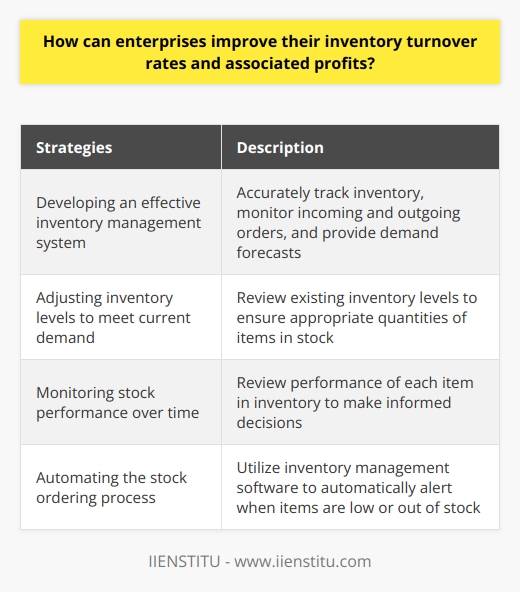 Enterprises are constantly striving to improve their inventory turnover rates and associated profits to stay competitive in the market. To achieve this, there are several strategies that businesses can implement.First and foremost, developing an effective inventory management system is crucial. This system should accurately track the inventory on hand, orders being placed or used, and the remaining stock. It should also have the capability to monitor incoming and outgoing orders, enabling automatic restocking of essential items when needed. Furthermore, the system should provide forecasts of expected demand in the upcoming months, assisting in identifying any potential supply issues.Adjusting inventory levels to meet current demand is another key aspect. Insufficient inventory can lead to delays in order fulfillment, while excessive inventory can result in losses due to slow turnover. Enterprises must review their existing inventory levels to ensure they have the appropriate quantities of items in stock.Monitoring stock performance over time is essential for identifying profitable items and areas needing improvement. By reviewing the performance of each item in the inventory, businesses can make informed decisions about what to keep in stock and what to discontinue.Automating the stock ordering process can greatly enhance efficiency. For instance, utilizing modern inventory management software solutions can automatically alert the warehouse when an item is running low or out of stock. This allows enterprises to respond promptly to sudden demand changes and improve their order fulfillment processes.In conclusion, enterprises can improve their inventory turnover rates and associated profits by implementing effective inventory management systems, adjusting stock levels to meet demand, monitoring stock performance, and automating the stock ordering process. With the right combination of these strategies, businesses can remain competitive and meet customer demands in an efficient manner.