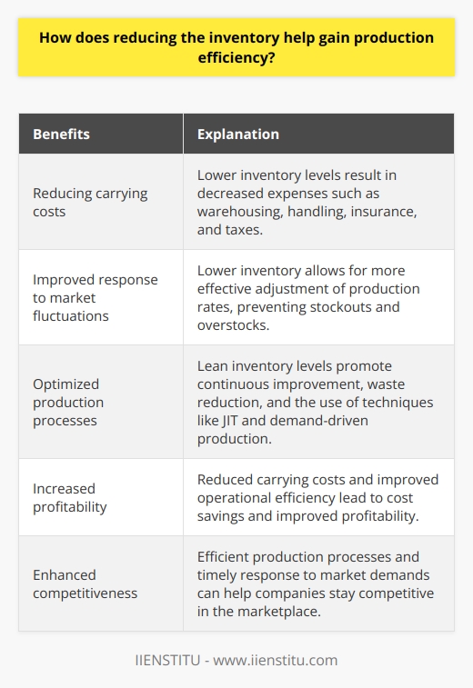 Reducing inventory in a production process can have numerous benefits in terms of enhancing production efficiency. These benefits include reducing carrying costs, improving response to market fluctuations, and optimizing production processes.One of the primary advantages of reducing inventory is the decrease in carrying costs associated with holding excess stock. These costs can include expenses such as warehousing, handling, insurance, and taxes. By maintaining lower inventory levels, businesses can allocate their resources more effectively and lower their overall operating expenses. This reduction in carrying costs can lead to significant cost savings and improved profitability.Moreover, reducing inventory enables businesses to respond more quickly to changes in market demand. When a company holds lower inventory levels, it can adjust production rates more effectively as market conditions change. This flexibility allows businesses to prevent stockouts and overstock situations, which can result in potential losses and dissatisfied customers. By responding swiftly to market fluctuations, companies can increase customer satisfaction and boost their sales.Furthermore, reducing inventory can lead to more efficient production processes. By focusing on maintaining lean inventory levels, companies encourage continuous improvement and waste reduction in all areas of their operations. Implementing tools such as just-in-time (JIT) and demand-driven production techniques allows businesses to eliminate bottlenecks, streamline workflows, and maximize the value of their resources. This optimization of production processes not only improves efficiency but also enhances overall productivity and output.Overall, reducing inventory can have a significant impact on a company's production efficiency. It reduces carrying costs, enables better responsiveness to market fluctuations, and optimizes production processes. By implementing inventory reduction strategies, businesses can improve their profitability, competitiveness, and operational efficiency in the marketplace.