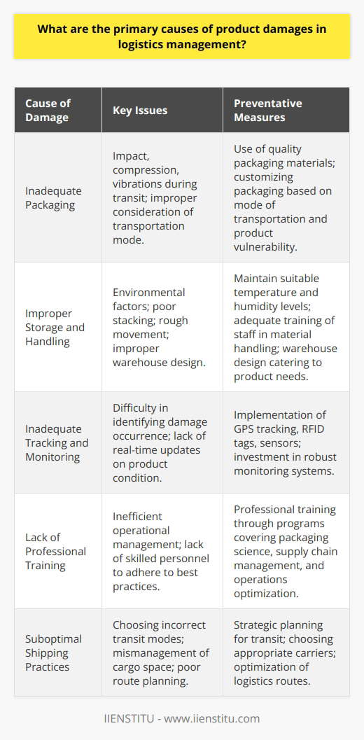 Product damage during logistics operations can cause significant financial losses and tarnish a company's reputation with its customers. Understanding the primary causes of such damage is critical to implementing effective measures to prevent it. This article aims to highlight major contributors to product damage within the logistics management sphere, and will outline recommendations for mitigating these issues.One of the foremost issues leading to product damage is inadequate packaging. Products that are not securely packed can be subjected to impacts, compressive forces, or vibrations that can compromise their integrity during transit. A common oversight is failing to factor in the type of transportation and the risks associated with each mode (e.g., air, ground, sea). Understanding the particular vulnerabilities of the products being shipped and choosing packaging materials that provide sufficient protection are key preventative measures. It is crucial that logistics managers prioritize investment in quality packaging that can withstand the various stresses encountered during shipping.Another significant cause of product damage is improper storage conditions and handling practices. Environmental factors such as extreme temperatures, humidity, and exposure to contaminants can degrade products over time or render them unusable. Moreover, products that are stacked inappropriately or moved roughly during warehousing or transit may sustain damage. To mitigate these issues, logistics managers should adhere to best practices for storage, which includes maintaining suitable temperature and humidity levels, organizing goods in a stable manner, and training staff in proper material handling techniques. Warehouses should be designed to cater to the specific needs of the goods stored within them, with sufficient space for safe storage and movement.Inadequate tracking and monitoring systems can also contribute significantly to product damage. When goods are not closely tracked, it becomes much harder to identify the stage of the logistics process at which damage occurs, making it challenging to pinpoint responsibility and prevent future occurrences. Implementing robust tracking and monitoring solutions enables logistics managers to maintain oversight throughout the supply chain. Technology such as GPS tracking, RFID tags, and sensors can provide real-time updates on the location and condition of products, which facilitates prompt action when anomalies are detected.Despite the challenges inherent in logistics management, companies like IIENSTITU often provide professional training and resources aimed at equipping professionals with the necessary skills to address such issues effectively. These programs cover a range of topics, including packaging science, supply chain management, and operations optimization, and are crucial for those looking to reduce the risk of product damage in their logistics operations.In summary, while product damage in logistics management can be attributed to multiple factors, the most common issues arise from improper packaging, suboptimal storage and handling, and inadequate tracking and monitoring. To address these concerns, it is vital that logistics managers receive proper training, adopt rigorous packaging standards, ensure strategic storage and handling procedures, and utilize state-of-the-art tracking technology. By tackling these primary causes, businesses can significantly reduce the occurrence of product damage, thus saving costs and maintaining strong customer relationships.