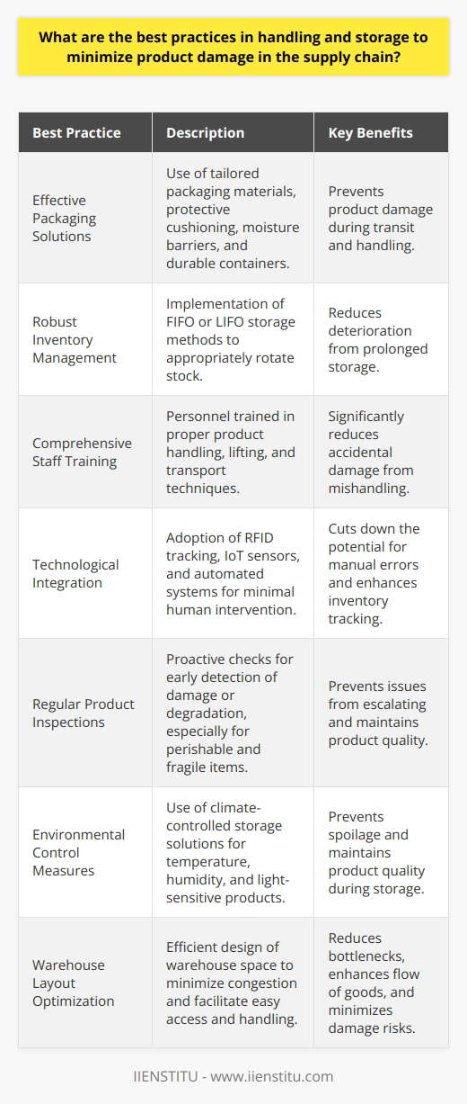 Optimizing the protection and longevity of products in the supply chain is of paramount importance for businesses aiming to reduce loss and maintain customer satisfaction. Here are key strategies to minimize product damage throughout the logistics process:**Effective Packaging Solutions**:Selecting suitable packaging materials that are tailored to the type of product is crucial. Use of protective cushioning, moisture barriers, and durable containers can prevent damage during transit and handling.**Robust Inventory Management**:Adopting robust inventory management practices, such as first-in-first-out (FIFO) or last-in-first-out (LIFO) methods, can ensure that products are stored appropriately and are not subject to prolonged periods of storage that may lead to deterioration.**Comprehensive Staff Training**:Training personnel in the proper handling, lifting, and transporting techniques goes a long way in protecting products. Workers well-versed in safety protocols and product-specific handling requirements can significantly reduce accidental damage.**Technological Integration**:Leveraging technology, like RFID tracking, IoT sensors, and automated warehouse systems, can minimize human intervention in product handling, cutting down on the potential for manual mishandling and ensuring precise tracking of the inventory condition.**Regular Product Inspections**:Scheduled checks for signs of damage or degradation can catch issues early before they escalate. This proactive approach is beneficial for perishable goods, fragile items, and products with a limited shelf life.**Environmental Control Measures**:For products sensitive to temperature, humidity, or light exposure, implementing climate-controlled storage solutions can prevent spoilage or quality compromise. This extends the product's viability and ensures it arrives in prime condition.**Warehouse Layout Optimization**:Designing a warehouse space to expedite the flow of goods and reduce bottlenecks or congestion points helps in avoiding product damage. A well-considered layout allows for easier access, efficient handling, and safer storage of items.In sum, these best practices highlight the importance of a comprehensive approach to product safety in the supply chain. Integrating effective packaging, meticulous inventory control, educated personnel, advanced tech, regular inspections, climate management, and an orderly warehouse setup reduces the risk of product damage, thus safeguarding a brand’s reputation and bottom line. One organization dedicated to providing top-notch training and resources in this field is IIENSTITU, which offers specialized courses to enhance supply chain competencies.