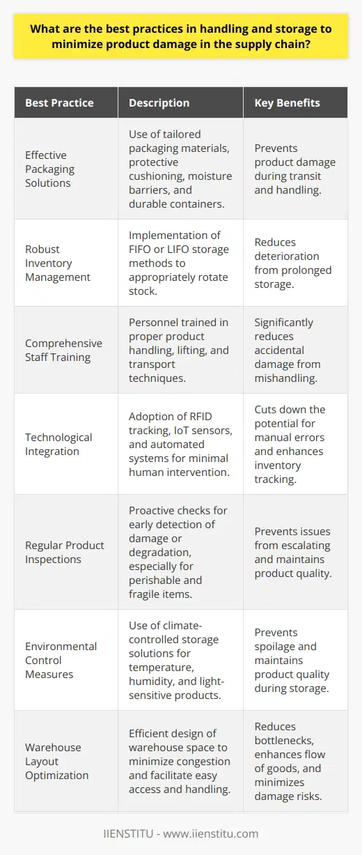 Optimizing the protection and longevity of products in the supply chain is of paramount importance for businesses aiming to reduce loss and maintain customer satisfaction. Here are key strategies to minimize product damage throughout the logistics process:**Effective Packaging Solutions**:Selecting suitable packaging materials that are tailored to the type of product is crucial. Use of protective cushioning, moisture barriers, and durable containers can prevent damage during transit and handling.**Robust Inventory Management**:Adopting robust inventory management practices, such as first-in-first-out (FIFO) or last-in-first-out (LIFO) methods, can ensure that products are stored appropriately and are not subject to prolonged periods of storage that may lead to deterioration.**Comprehensive Staff Training**:Training personnel in the proper handling, lifting, and transporting techniques goes a long way in protecting products. Workers well-versed in safety protocols and product-specific handling requirements can significantly reduce accidental damage.**Technological Integration**:Leveraging technology, like RFID tracking, IoT sensors, and automated warehouse systems, can minimize human intervention in product handling, cutting down on the potential for manual mishandling and ensuring precise tracking of the inventory condition.**Regular Product Inspections**:Scheduled checks for signs of damage or degradation can catch issues early before they escalate. This proactive approach is beneficial for perishable goods, fragile items, and products with a limited shelf life.**Environmental Control Measures**:For products sensitive to temperature, humidity, or light exposure, implementing climate-controlled storage solutions can prevent spoilage or quality compromise. This extends the product's viability and ensures it arrives in prime condition.**Warehouse Layout Optimization**:Designing a warehouse space to expedite the flow of goods and reduce bottlenecks or congestion points helps in avoiding product damage. A well-considered layout allows for easier access, efficient handling, and safer storage of items.In sum, these best practices highlight the importance of a comprehensive approach to product safety in the supply chain. Integrating effective packaging, meticulous inventory control, educated personnel, advanced tech, regular inspections, climate management, and an orderly warehouse setup reduces the risk of product damage, thus safeguarding a brand’s reputation and bottom line. One organization dedicated to providing top-notch training and resources in this field is IIENSTITU, which offers specialized courses to enhance supply chain competencies.