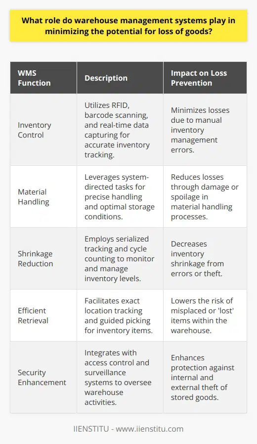 Warehouse management systems (WMS) are instrumental in preserving asset integrity and reducing the potential for loss within warehousing operations. By providing a centralized platform for inventory tracking and process optimization, WMS helps businesses prevent losses that may otherwise occur due to various forms of warehouse inefficiencies.**Role in Inventory Control**Inventory control is arguably one of the most crucial functions of a WMS. WMS technologies maintain a comprehensive database that records each item's history, such as received date, shelf life, and movement details. By ensuring every item is accurately accounted for through RFID technology, barcode scanning, or similar real-time data capturing tools, warehouse managers can detect discrepancies quickly and efficiently, thereby preventing losses that often stem from manual inventory management errors.**Enhancing Material Handling**Mismanagement in the handling of materials can result in unnecessary loss through damage or spoilage. A WMS enhances the precision of material handling by utilizing system-directed picking and placing tasks. Through this, the WMS coordinates with material handling equipment to ensure that items are handled correctly and stored in optimal conditions, in terms of temperature or fragility for instance, thus minimizing the risk of handling-related losses.**Reducing Shrinkage**Shrinkage – the unaccounted reduction in inventory – often poses a significant challenge. A robust WMS tackles this head-on through its inherent features like serialized tracking, which allocates unique identifiers to each product, making it harder for items to be stolen or disappear without trace. Cycle counting capabilities embedded within WMS solutions can prompt regular stock takes, thereby reducing error-induced shrinkage or highlighting areas prone to theft.**Facilitating Efficient Retrieval**Losses in a warehouse are not always about items being stolen or damaged; sometimes, goods can be 'lost' amid the complexities of the warehouse. Efficient retrieval systems within WMS mitigate this risk by enabling precise location tracking of products. When an item is needed, the WMS guides the picker to its exact location, reduces time spent searching for products, and thus diminishes the risk of items being misplaced or forgotten.**Improving Security Measures**A well-implemented WMS also functions as a security measure within the storage facility. Access control features can limit entry to sensitive or high-value inventory areas, while integration with surveillance systems can flag unusual activity for review. Such scrutiny reinforces the protective environment for goods stored within and deters potential internal and external theft.In conclusion, WMS serves as the backbone of modern warehousing strategies with its pivotal role in minimizing the potential for loss of goods. The integration of real-time monitoring, automation, and data analytics inherent in WMS brings both visibility and control to warehouse operations. This level of sophistication ensures that businesses benefit from reduced instances of loss, improving overall profitability and operational efficiency. The strategic application of a WMS is not a mere luxury but a necessity for contemporary warehousing success.