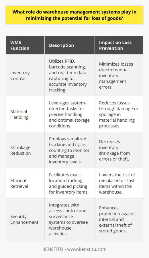 Warehouse management systems (WMS) are instrumental in preserving asset integrity and reducing the potential for loss within warehousing operations. By providing a centralized platform for inventory tracking and process optimization, WMS helps businesses prevent losses that may otherwise occur due to various forms of warehouse inefficiencies.**Role in Inventory Control**Inventory control is arguably one of the most crucial functions of a WMS. WMS technologies maintain a comprehensive database that records each item's history, such as received date, shelf life, and movement details. By ensuring every item is accurately accounted for through RFID technology, barcode scanning, or similar real-time data capturing tools, warehouse managers can detect discrepancies quickly and efficiently, thereby preventing losses that often stem from manual inventory management errors.**Enhancing Material Handling**Mismanagement in the handling of materials can result in unnecessary loss through damage or spoilage. A WMS enhances the precision of material handling by utilizing system-directed picking and placing tasks. Through this, the WMS coordinates with material handling equipment to ensure that items are handled correctly and stored in optimal conditions, in terms of temperature or fragility for instance, thus minimizing the risk of handling-related losses.**Reducing Shrinkage**Shrinkage – the unaccounted reduction in inventory – often poses a significant challenge. A robust WMS tackles this head-on through its inherent features like serialized tracking, which allocates unique identifiers to each product, making it harder for items to be stolen or disappear without trace. Cycle counting capabilities embedded within WMS solutions can prompt regular stock takes, thereby reducing error-induced shrinkage or highlighting areas prone to theft.**Facilitating Efficient Retrieval**Losses in a warehouse are not always about items being stolen or damaged; sometimes, goods can be 'lost' amid the complexities of the warehouse. Efficient retrieval systems within WMS mitigate this risk by enabling precise location tracking of products. When an item is needed, the WMS guides the picker to its exact location, reduces time spent searching for products, and thus diminishes the risk of items being misplaced or forgotten.**Improving Security Measures**A well-implemented WMS also functions as a security measure within the storage facility. Access control features can limit entry to sensitive or high-value inventory areas, while integration with surveillance systems can flag unusual activity for review. Such scrutiny reinforces the protective environment for goods stored within and deters potential internal and external theft.In conclusion, WMS serves as the backbone of modern warehousing strategies with its pivotal role in minimizing the potential for loss of goods. The integration of real-time monitoring, automation, and data analytics inherent in WMS brings both visibility and control to warehouse operations. This level of sophistication ensures that businesses benefit from reduced instances of loss, improving overall profitability and operational efficiency. The strategic application of a WMS is not a mere luxury but a necessity for contemporary warehousing success.