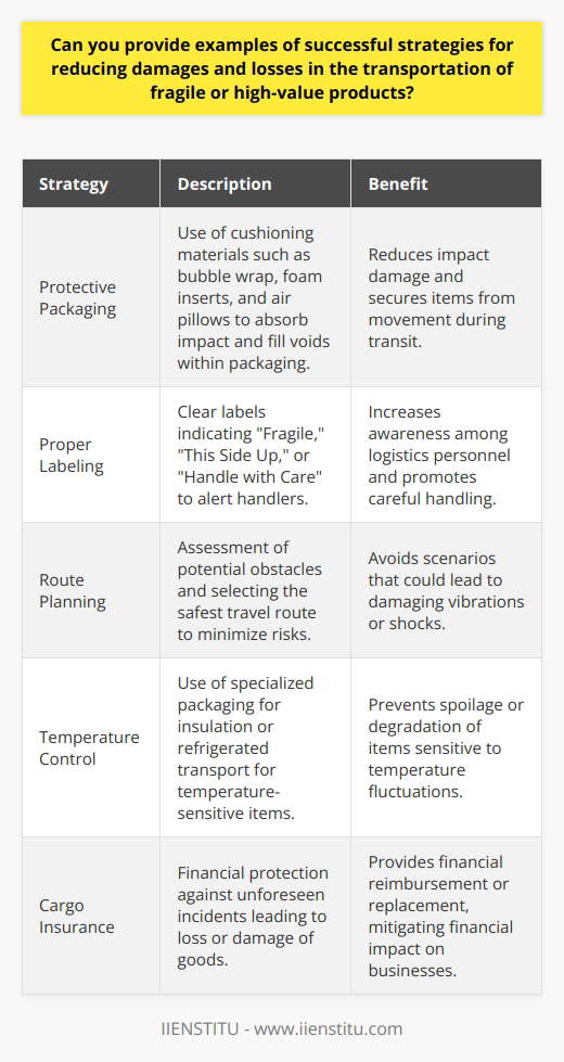 Protective packaging, proper labeling, route planning, temperature control, and cargo insurance represent a quintet of strategies that are instrumental in mitigating the risks associated with transporting fragile or high-value items. These methods, when effectively employed, can significantly diminish the frequency and severity of damages and losses incurred during the logistical journey of such products.1. Protective Packaging:The strategic use of protective packaging materials is paramount. Employing materials such as cushioning bubble wrap, resilient foam inserts, and air pillows helps to buffer items from the jolts and jostling commonly experienced during transit. This layer of protection absorbs impact, keeping products secure within their primary packaging, and helps to fill any voids that might otherwise allow for unnecessary movement that could provoke damage.2. Proper Labeling:Proper labeling functions as a silent guardian over fragile goods. Clear and conspicuous labels that communicate the sensitive nature of the package's contents instruct handlers to exercise additional care. This precaution becomes particularly relevant in the midst of a sophisticated supply chain, where an item may pass through numerous hands. Indicators such as Fragile, This Side Up, or Handle with Care raise awareness of the need for delicate handling amongst logistics personnel.3. Route Planning:The meticulous planning of the product's travel route introduces a preventive strategy, sidestepping potential perils. A thorough assessment of possible obstacles – such as road construction, known traffic congestion areas, and weather patterns – provides insights that allow for the crafting of the most secure itinerary. By preemptively avoiding routes that could lead to increased turbulence, the risk of damaging vibrations or shocks to the cargo is notably diminished.4. Temperature Control:High-value items that are sensitive to temperature changes, including perishable foods, pharmaceuticals, and certain technological components, require an environment where conditions can be strictly managed. Utilizing specialized packaging solutions with insulating properties, or opting for refrigerated transport options, can ensure that temperature-sensitive products are kept within their safe operational thresholds, thereby avoiding spoilage or degradation.5. Cargo Insurance:Even with all contingencies accounted for, unforeseen incidents can still lead to damage or loss of goods. That’s where cargo insurance becomes a business's safety net. It provides an essential fallback, offering financial reimbursement or replacement of goods should something untoward affect the shipment. This final layer of protection helps businesses recover from the financial implications of such losses, making it an indispensable component of a comprehensive transportation risk management strategy.In summary, the aggregation of these strategies conveys a holistic approach towards the transportation of fragile and high-value products. By incorporating meticulous packaging, clear communication through labeling, clever routing to avoid hazards, maintaining appropriate temperatures, and securing cargo insurance, businesses set themselves up for success. This multifaceted methodology not just enhances customer satisfaction through dependable delivery, but also shields companies from the fiscal repercussions of damaged goods in transit.