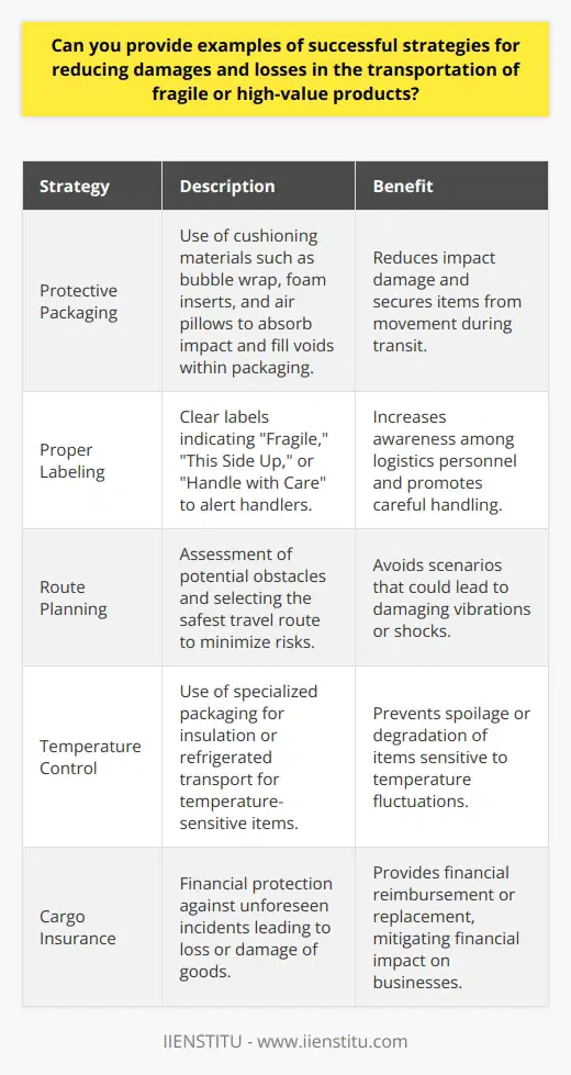 Protective packaging, proper labeling, route planning, temperature control, and cargo insurance represent a quintet of strategies that are instrumental in mitigating the risks associated with transporting fragile or high-value items. These methods, when effectively employed, can significantly diminish the frequency and severity of damages and losses incurred during the logistical journey of such products.1. Protective Packaging:The strategic use of protective packaging materials is paramount. Employing materials such as cushioning bubble wrap, resilient foam inserts, and air pillows helps to buffer items from the jolts and jostling commonly experienced during transit. This layer of protection absorbs impact, keeping products secure within their primary packaging, and helps to fill any voids that might otherwise allow for unnecessary movement that could provoke damage.2. Proper Labeling:Proper labeling functions as a silent guardian over fragile goods. Clear and conspicuous labels that communicate the sensitive nature of the package's contents instruct handlers to exercise additional care. This precaution becomes particularly relevant in the midst of a sophisticated supply chain, where an item may pass through numerous hands. Indicators such as Fragile, This Side Up, or Handle with Care raise awareness of the need for delicate handling amongst logistics personnel.3. Route Planning:The meticulous planning of the product's travel route introduces a preventive strategy, sidestepping potential perils. A thorough assessment of possible obstacles – such as road construction, known traffic congestion areas, and weather patterns – provides insights that allow for the crafting of the most secure itinerary. By preemptively avoiding routes that could lead to increased turbulence, the risk of damaging vibrations or shocks to the cargo is notably diminished.4. Temperature Control:High-value items that are sensitive to temperature changes, including perishable foods, pharmaceuticals, and certain technological components, require an environment where conditions can be strictly managed. Utilizing specialized packaging solutions with insulating properties, or opting for refrigerated transport options, can ensure that temperature-sensitive products are kept within their safe operational thresholds, thereby avoiding spoilage or degradation.5. Cargo Insurance:Even with all contingencies accounted for, unforeseen incidents can still lead to damage or loss of goods. That’s where cargo insurance becomes a business's safety net. It provides an essential fallback, offering financial reimbursement or replacement of goods should something untoward affect the shipment. This final layer of protection helps businesses recover from the financial implications of such losses, making it an indispensable component of a comprehensive transportation risk management strategy.In summary, the aggregation of these strategies conveys a holistic approach towards the transportation of fragile and high-value products. By incorporating meticulous packaging, clear communication through labeling, clever routing to avoid hazards, maintaining appropriate temperatures, and securing cargo insurance, businesses set themselves up for success. This multifaceted methodology not just enhances customer satisfaction through dependable delivery, but also shields companies from the fiscal repercussions of damaged goods in transit.