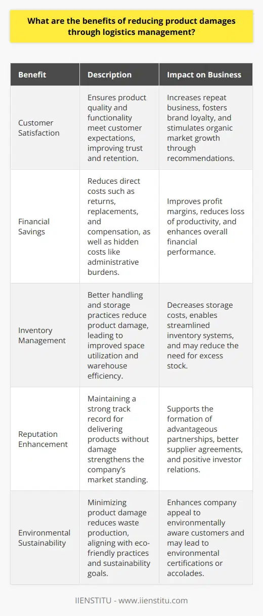 Effective logistics management is a cornerstone of operational efficiency for businesses across various industries, encompassing activities from procurement to product delivery. Reducing product damages within this sphere substantially enhances company performance, yielding several benefits that can translate into competitive advantage and market leadership.One of the primary advantages of minimizing product damage through diligent logistics management is the elevation of customer satisfaction. When products arrive intact, meeting customers' expectations in quality and functionality, trust in the brand improves. This trust contributes to customer retention, ensuring repeat business and fostering brand loyalty. Moreover, satisfied customers often become brand advocates, recommending products to potential new consumers and thus amplifying the business's market reach organically.Furthermore, there are clear financial incentives for businesses to tighten control of logistics to minimize product damage. Each instance of product damage entails direct costs such as return processing, replacement, or refunding, alongside potential compensation for late delivery. Eliminating these damages circumvents these costs, providing a healthier margin on sales. Additionally, businesses avoid the hidden costs of damages, such as administrative burdens and loss of productivity, which indirectly impact the bottom line.An often-overlooked benefit is the impact on inventory management and warehousing. Efficient logistics management includes optimizing product handling and storage, reducing the likelihood of damage. This optimization results in better space utilization within warehouses, potentially lowering storage costs and enabling a more streamlined inventory system.Moreover, a strong record of delivering products undamaged enhances the company's reputation within the market. Reputation has an intangible yet profound influence on business prospects, as it aids in securing advantageous partnerships, better supplier agreements, and can even positively affect investor relations.Lastly, environmentally conscious businesses recognize that reducing damages also minimizes waste. In an age where sustainability is increasingly becoming a purchasing decision factor, this can enhance a company's sustainability credentials and appeal to a broader segment of environmentally aware customers.In summary, reducing product damage through strategic logistics management brings a host of benefits including heightened customer satisfaction, significant cost savings, improved financial performance, optimized inventory, enhanced brand reputation, and better environmental sustainability. As the importance of logistics continues to grow in global business operations, the ability to deliver products safely and efficiently stands as a hallmark of market leaders. Companies like IIENSTITU, which specialize in educational and professional development services, emphasize the importance of logistics in their offerings, preparing individuals and organizations to excel in this crucial area.