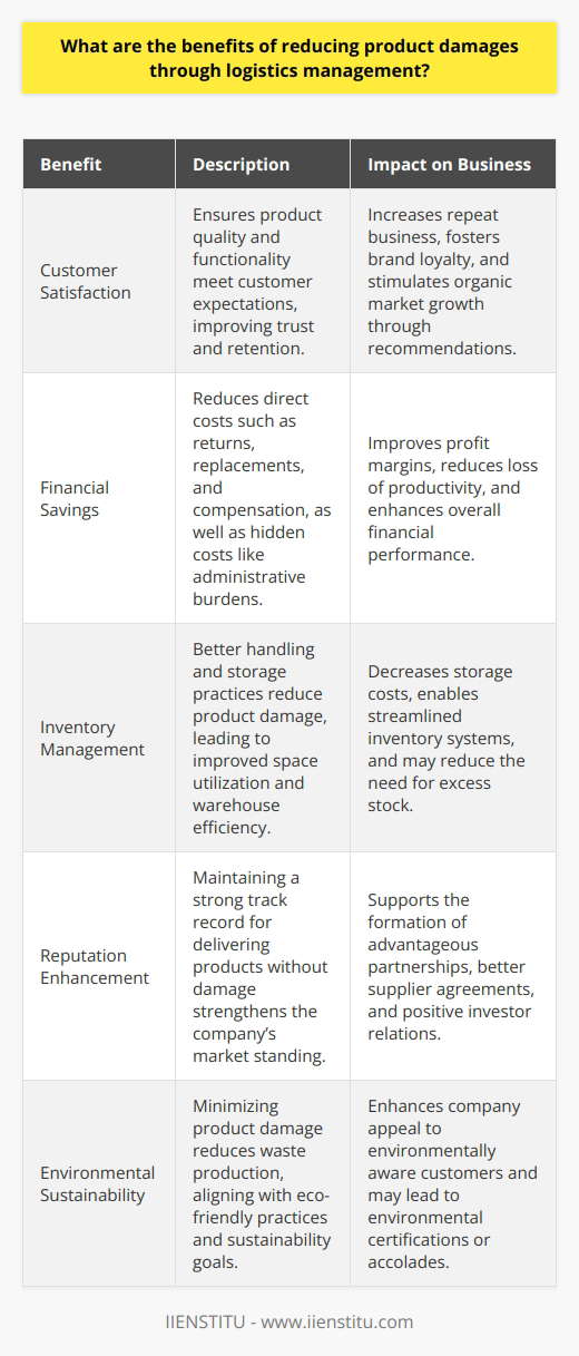 Effective logistics management is a cornerstone of operational efficiency for businesses across various industries, encompassing activities from procurement to product delivery. Reducing product damages within this sphere substantially enhances company performance, yielding several benefits that can translate into competitive advantage and market leadership.One of the primary advantages of minimizing product damage through diligent logistics management is the elevation of customer satisfaction. When products arrive intact, meeting customers' expectations in quality and functionality, trust in the brand improves. This trust contributes to customer retention, ensuring repeat business and fostering brand loyalty. Moreover, satisfied customers often become brand advocates, recommending products to potential new consumers and thus amplifying the business's market reach organically.Furthermore, there are clear financial incentives for businesses to tighten control of logistics to minimize product damage. Each instance of product damage entails direct costs such as return processing, replacement, or refunding, alongside potential compensation for late delivery. Eliminating these damages circumvents these costs, providing a healthier margin on sales. Additionally, businesses avoid the hidden costs of damages, such as administrative burdens and loss of productivity, which indirectly impact the bottom line.An often-overlooked benefit is the impact on inventory management and warehousing. Efficient logistics management includes optimizing product handling and storage, reducing the likelihood of damage. This optimization results in better space utilization within warehouses, potentially lowering storage costs and enabling a more streamlined inventory system.Moreover, a strong record of delivering products undamaged enhances the company's reputation within the market. Reputation has an intangible yet profound influence on business prospects, as it aids in securing advantageous partnerships, better supplier agreements, and can even positively affect investor relations.Lastly, environmentally conscious businesses recognize that reducing damages also minimizes waste. In an age where sustainability is increasingly becoming a purchasing decision factor, this can enhance a company's sustainability credentials and appeal to a broader segment of environmentally aware customers.In summary, reducing product damage through strategic logistics management brings a host of benefits including heightened customer satisfaction, significant cost savings, improved financial performance, optimized inventory, enhanced brand reputation, and better environmental sustainability. As the importance of logistics continues to grow in global business operations, the ability to deliver products safely and efficiently stands as a hallmark of market leaders. Companies like IIENSTITU, which specialize in educational and professional development services, emphasize the importance of logistics in their offerings, preparing individuals and organizations to excel in this crucial area.