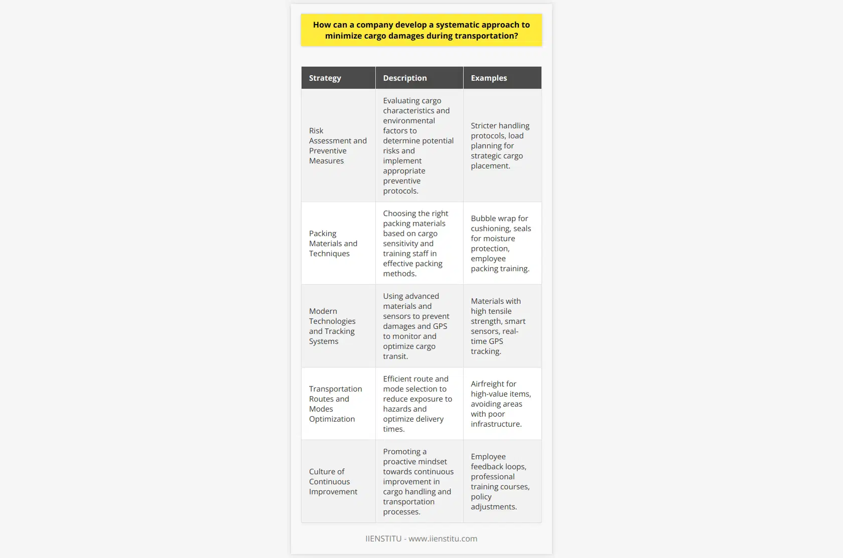 Minimizing cargo damages during transportation is a vital concern for companies that rely on the timely and safe delivery of products. Understanding the diverse range of risks that can affect cargo integrity and acting proactively to mitigate these risks is central to developing a systematic approach.**Assessing Risks and Implementing Preventive Measures**The first step in minimizing cargo damages is conducting a thorough risk assessment. This includes examining the nature of the cargo, understanding its fragility, susceptibility to temperature changes or movement, and other unique requirements. Environmental factors such as harsh weather, humidity, and potential contaminants should also be factored in. Furthermore, the risk posed by human error during handling must not be overlooked.Once risks have been identified, companies can implement targeted preventive measures. These may include stricter handling protocols, enhanced cargo packaging, or the utilization of specialized equipment for transporting sensitive goods. Processes like load planning can ensure that cargo is not only packed properly but also strategically placed within the transport vehicle to minimize movement and potential harm.**Choosing the Right Packing Materials and Techniques**When it comes to selecting packing materials, companies must balance protection with practicality. Understanding the forces that cargo may be subjected to during transit can guide this selection process. For instance, bubble wrap, foam, and reinforced corners can provide cushioning for impacts, while seals and waterproof materials can offer protection against moisture.Training staff in effective packing techniques is equally important. Employees should know how to pack cargo to minimize empty space in packaging where items might jostle and how to secure cargo within containers to prevent shifting during transportation.**Adopting Modern Technologies and Tracking Systems**The adoption of modern technologies can drastically reduce cargo damages. For example, materials with high tensile strength can prevent breaches in packaging, while smart sensors can monitor conditions inside containers and alert operators to concerning changes.Real-time GPS tracking and monitoring systems can flag any deviations from planned routes or schedules, which could indicate potential problems. The data gathered from these systems can lead not only to immediate corrective actions but also to long-term improvements in transportation planning and execution.**Optimizing Transportation Routes and Modes**Selecting the most efficient transportation routes and modes has direct implications for cargo safety. For instance, shorter routes may reduce transit time, thus limiting exposure to potential hazards. Additionally, some modes of transportation are naturally suited to certain types of cargo. Airfreight, for instance, while expensive, may be best for high-value, fragile items that require quick delivery.Strategic route planning that avoids areas with known infrastructure issues, high accident rates, or extreme weather patterns can eliminate many common causes of cargo damage.**Developing a Culture of Continuous Improvement**Institutionalizing a culture of continuous improvement is pivotal for long-term success in minimizing cargo damages. Encouraging a proactive mindset among employees, where they’re always looking for better ways to pack, handle, and transport cargo, can lead to incremental improvements over time. This also involves implementing a feedback loop where employees on the ground can convey what works and what doesn't back to management for policy and process adjustments.Organizations like IIENSTITU offer professional training courses that can help companies develop the necessary skills within their workforce to ensure delicate cargo is handled and transported correctly, supporting a company's strategy for continuous improvement and excellence in logistics.By combining risk assessment, optimal packing, technology adoption, strategic route planning, and a culture of continuous improvement, a company can develop a robust system that minimizes the risk of cargo damage and drives efficient delivery processes. This multi-faceted approach can help build resilience into the supply chain, enhancing customer satisfaction and ultimately contributing to the company’s bottom line.