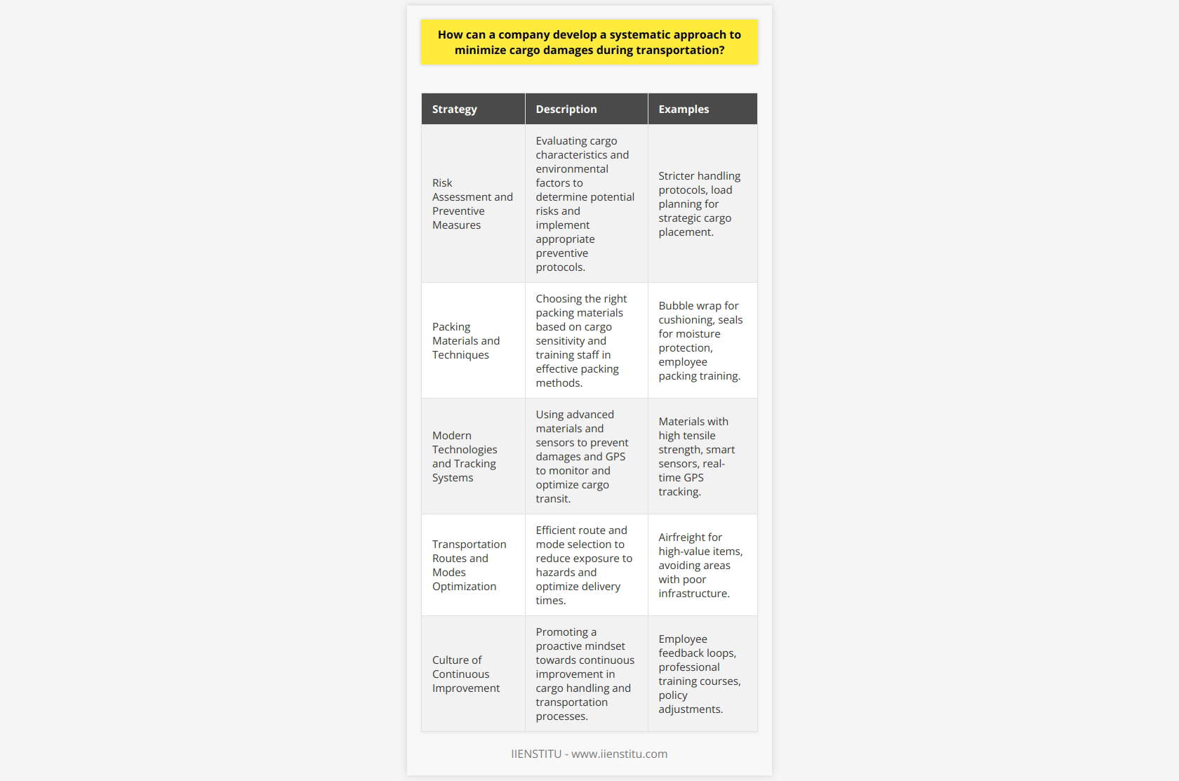 Minimizing cargo damages during transportation is a vital concern for companies that rely on the timely and safe delivery of products. Understanding the diverse range of risks that can affect cargo integrity and acting proactively to mitigate these risks is central to developing a systematic approach.**Assessing Risks and Implementing Preventive Measures**The first step in minimizing cargo damages is conducting a thorough risk assessment. This includes examining the nature of the cargo, understanding its fragility, susceptibility to temperature changes or movement, and other unique requirements. Environmental factors such as harsh weather, humidity, and potential contaminants should also be factored in. Furthermore, the risk posed by human error during handling must not be overlooked.Once risks have been identified, companies can implement targeted preventive measures. These may include stricter handling protocols, enhanced cargo packaging, or the utilization of specialized equipment for transporting sensitive goods. Processes like load planning can ensure that cargo is not only packed properly but also strategically placed within the transport vehicle to minimize movement and potential harm.**Choosing the Right Packing Materials and Techniques**When it comes to selecting packing materials, companies must balance protection with practicality. Understanding the forces that cargo may be subjected to during transit can guide this selection process. For instance, bubble wrap, foam, and reinforced corners can provide cushioning for impacts, while seals and waterproof materials can offer protection against moisture.Training staff in effective packing techniques is equally important. Employees should know how to pack cargo to minimize empty space in packaging where items might jostle and how to secure cargo within containers to prevent shifting during transportation.**Adopting Modern Technologies and Tracking Systems**The adoption of modern technologies can drastically reduce cargo damages. For example, materials with high tensile strength can prevent breaches in packaging, while smart sensors can monitor conditions inside containers and alert operators to concerning changes.Real-time GPS tracking and monitoring systems can flag any deviations from planned routes or schedules, which could indicate potential problems. The data gathered from these systems can lead not only to immediate corrective actions but also to long-term improvements in transportation planning and execution.**Optimizing Transportation Routes and Modes**Selecting the most efficient transportation routes and modes has direct implications for cargo safety. For instance, shorter routes may reduce transit time, thus limiting exposure to potential hazards. Additionally, some modes of transportation are naturally suited to certain types of cargo. Airfreight, for instance, while expensive, may be best for high-value, fragile items that require quick delivery.Strategic route planning that avoids areas with known infrastructure issues, high accident rates, or extreme weather patterns can eliminate many common causes of cargo damage.**Developing a Culture of Continuous Improvement**Institutionalizing a culture of continuous improvement is pivotal for long-term success in minimizing cargo damages. Encouraging a proactive mindset among employees, where they’re always looking for better ways to pack, handle, and transport cargo, can lead to incremental improvements over time. This also involves implementing a feedback loop where employees on the ground can convey what works and what doesn't back to management for policy and process adjustments.Organizations like IIENSTITU offer professional training courses that can help companies develop the necessary skills within their workforce to ensure delicate cargo is handled and transported correctly, supporting a company's strategy for continuous improvement and excellence in logistics.By combining risk assessment, optimal packing, technology adoption, strategic route planning, and a culture of continuous improvement, a company can develop a robust system that minimizes the risk of cargo damage and drives efficient delivery processes. This multi-faceted approach can help build resilience into the supply chain, enhancing customer satisfaction and ultimately contributing to the company’s bottom line.