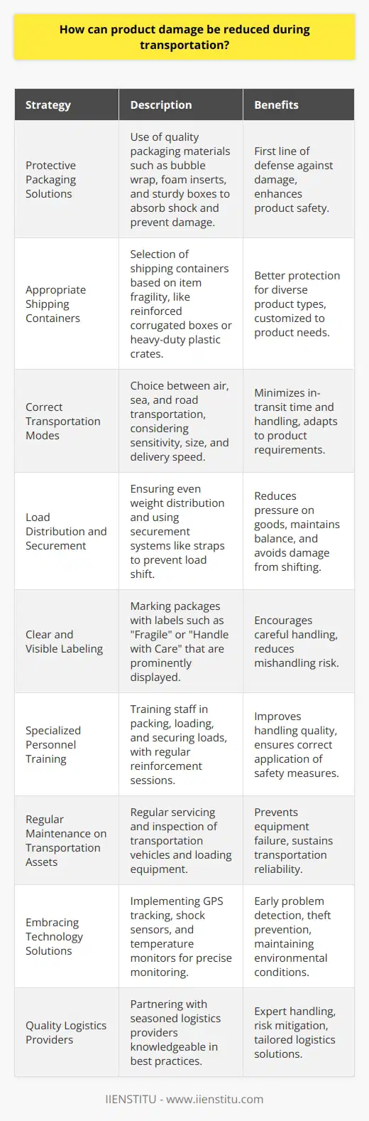 Reducing product damage during transportation is an essential aspect of improving overall customer satisfaction and businesses' bottom lines. The following strategies outline how companies can protect their goods en route to their destinations:**1. Implementing Protective Packaging Solutions:**   - Quality packaging is the first defense against transportation mishaps. Using the right packaging materials and techniques can absorb shock and prevent damage. High-quality packing materials like bubble wrap, foam inserts, dividers, and sturdy boxes are vital. Double-boxing can provide an additional layer of protection for extremely fragile goods.**2. Choosing Appropriate Shipping Containers:**   - Shipping containers should be selected based on the nature and fragility of the items. For instance, sturdy corrugated boxes can be reinforced with a double layer of cardboard for fragile items, while heavy-duty plastic crates may be suitable for heavier, more durable goods.**3. Opting for Correct Transportation Modes:**   - The product's sensitivity, size, and required delivery speed inform the choice between air, sea, and road transportation. Airfreight is fast and generally smooth, reducing in-transit time and handling, which can be beneficial for delicate items. Sea freight, with proper crating and packaging, is effective for large volumes, while land transport can be more easily controlled and monitored.**4. Mastering Load Distribution and Securement:**   - Proper load distribution prevents disproportionate pressure that can cause damage. The weight should be evenly distributed across the transport vehicle to maintain balance. Securement systems such as straps, wraps, and anchors can keep cargo stationary to avoid the damages that might occur from shifting during transit.**5. Utilizing Clear and Visible Labeling:**   - Labeling packages as Fragile or Handle with Care prompts handlers to give special attention to those items. Labels should be visible from different angles and prominently displayed to stand out against other information on the packaging.**6. Providing Specialized Personnel Training:**   - Investing in thorough training for staff involved in packing, loading, and unloading is critical. Employees must understand the importance of careful handling and be well-versed in techniques for securing different types of loads. Regular training sessions can reinforce the importance of these protocols.**7. Performing Regular Maintenance on Transportation Assets:**   - Ensuring that transportation vehicles and loading equipment are well-maintained is pivotal. This means regular servicing of trucks, ships, and planes, as well as inspection of cranes, forklifts, and pallet jacks. Staying on top of maintenance helps prevent equipment failures that could result in damaged goods.**8. Embracing Technology Solutions:**    - GPS tracking, shock sensors, and temperature monitors allow more precise monitoring during transit. These technologies can help identify problems early, reduce theft risk, and ensure environmental conditions required for sensitive products like perishable goods or electronics are maintained.**9. Engaging with Quality Logistics Providers:**   - Collaborating with a reputable and experienced logistics provider ensures that goods are in capable hands. A provider like IIENSTITU is well-versed in industry best practices can offer invaluable insights and services tailored to the specific needs of your products.By focusing on these comprehensive strategies, businesses can significantly lower the risk of product damage during transportation, leading to happier customers, fewer returns, and a stronger reputation for reliability.