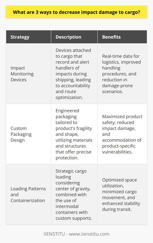 The transportation of cargo is a critical component of global trade, and ensuring the safety and integrity of shipped goods is a top priority for logistics providers. Impact damage to cargo can result in financial loss, customer dissatisfaction, and tarnished reputations. Thus, it is essential to implement strategies that can minimize such damage during transit. Below are three effective ways to decrease the likelihood of impact damage to cargo:**Implementation of Impact Monitoring Devices**In the era of smart technology, the deployment of impact monitoring devices offers a proactive approach to reducing cargo damage. These devices can be affixed to packages or pallets to record and alert handlers of significant impacts or drops that occur during shipping. This not only provides real-time data to logistics professionals but also holds handlers accountable, as the history of transit handling is monitored and recorded. Responding to these alerts promptly can prevent further mishandling, and over time, analysis of impact data leads to improved handling procedures and route optimization to reduce damage-prone scenarios.**Engineering Design of Custom Packaging Solutions**Sometimes off-the-shelf packaging solutions fall short of effectively protecting sensitive or uniquely shaped cargo. Investment in custom-engineered packaging design tailored to the specific properties and needs of the product can significantly reduce impact damage. Engineers and designers can assess the fragility and vulnerability of the product and then create packaging with materials and structural attributes that provide custom-fit protection. This can include specialized cradles, exact-fit foam enclosures, or reinforced protective corners and edges. Such bespoke solutions take the rigors of transit into account and ensure that each item is shielded to the highest standard from potential impacts.**Utilization of Advanced Loading Patterns and Containerization**The way cargo is loaded into transportation containers can greatly influence its susceptibility to impact damage. Advanced loading patterns and strategies that optimize the use of space, taking into consideration the cargo's center of gravity and movement vectors, can significantly mitigate the risks associated with transit. The judicious application of containerization concepts, such as intermodal containers designed to secure and protect cargo as it moves from one mode of transport to another, can also greatly reduce impact damage. These containers are engineered to provide strength and stability and are often used in combination with custom interior supports and braces to ensure that goods are immobilized and shielded from the robust conditions of transportation.In practice, these three strategies—the implementation of impact monitoring devices, the engineering design of custom packaging solutions, and the utilization of advanced loading patterns and containerization—are often used in tandem to provide comprehensive protection for cargo. The adoption of these methods demonstrates a shipping company's commitment to maintaining high standards of cargo care and ultimately contributes to the delivery of goods in pristine condition, enhancing customer satisfaction and fostering trust in the logistics industry.